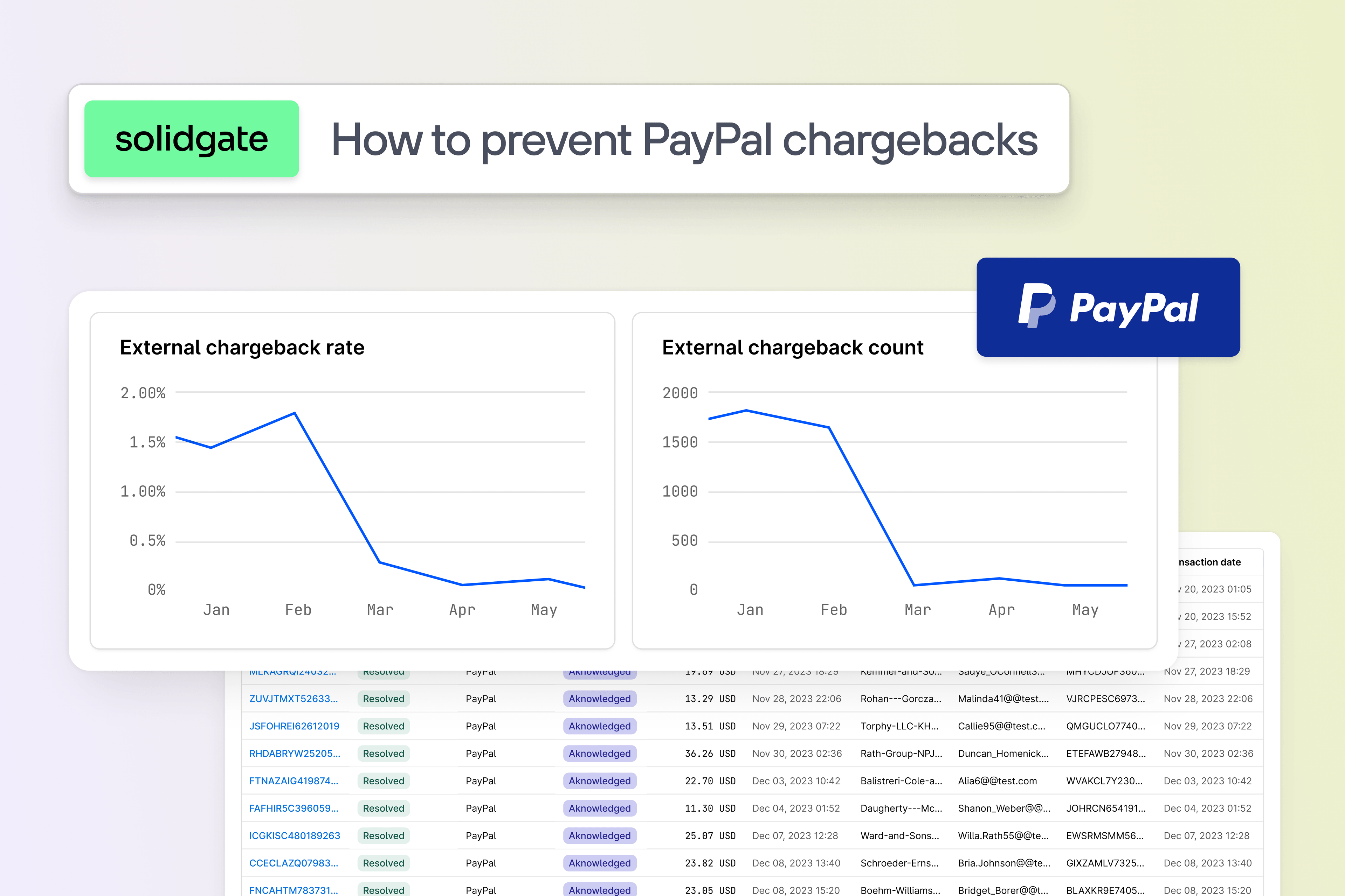 Dashboard showing PayPal chargeback prevention analytics with charts for external chargeback rate and count.