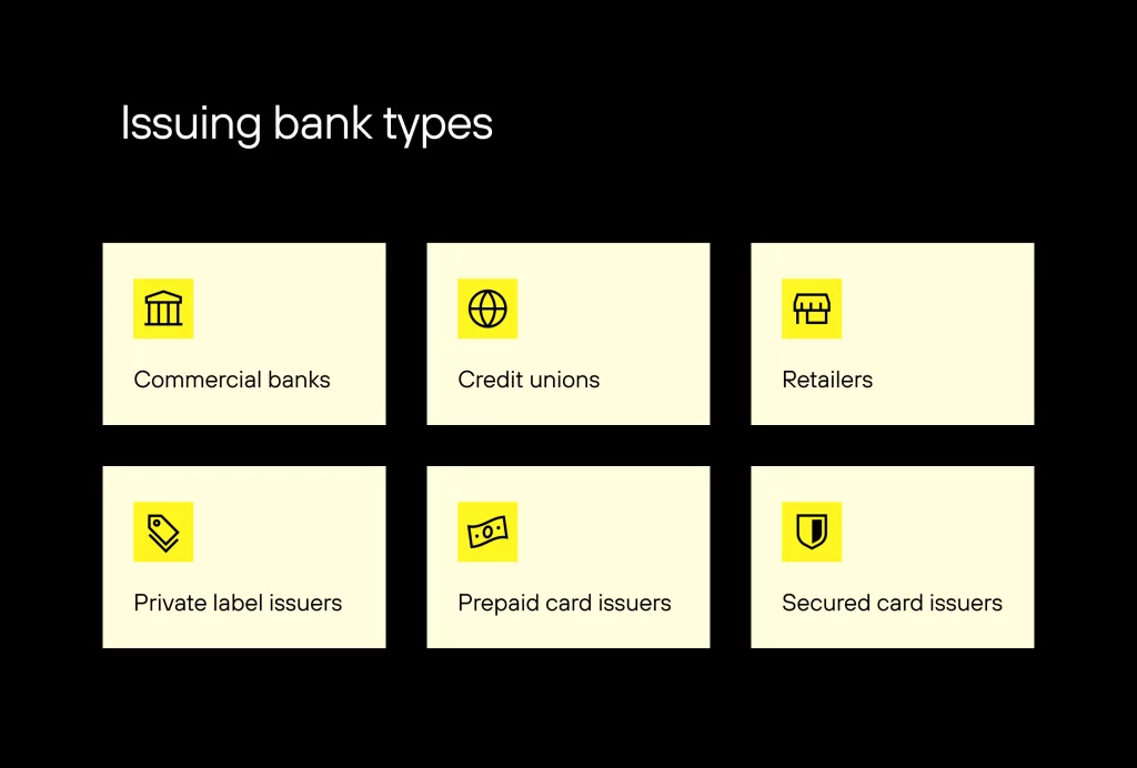 Six types of issuing banks are listed as commercial banks, credit unions, retailers, private label issuers, prepaid card issuers, and secured card issuers, each with a yellow icon.