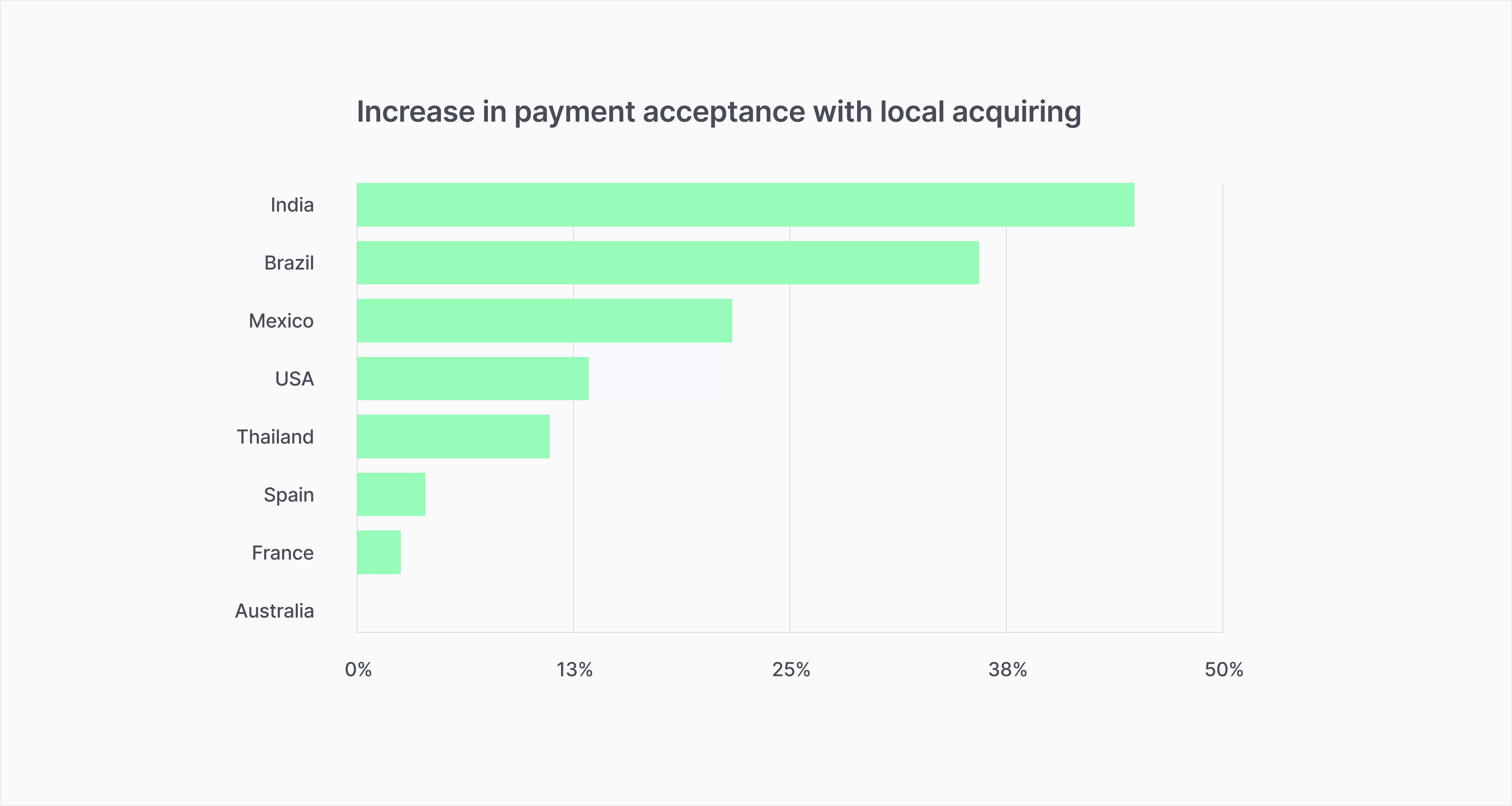 Bar chart showing payment acceptance increase with local acquiring, highest in India, Brazil, and Mexico.