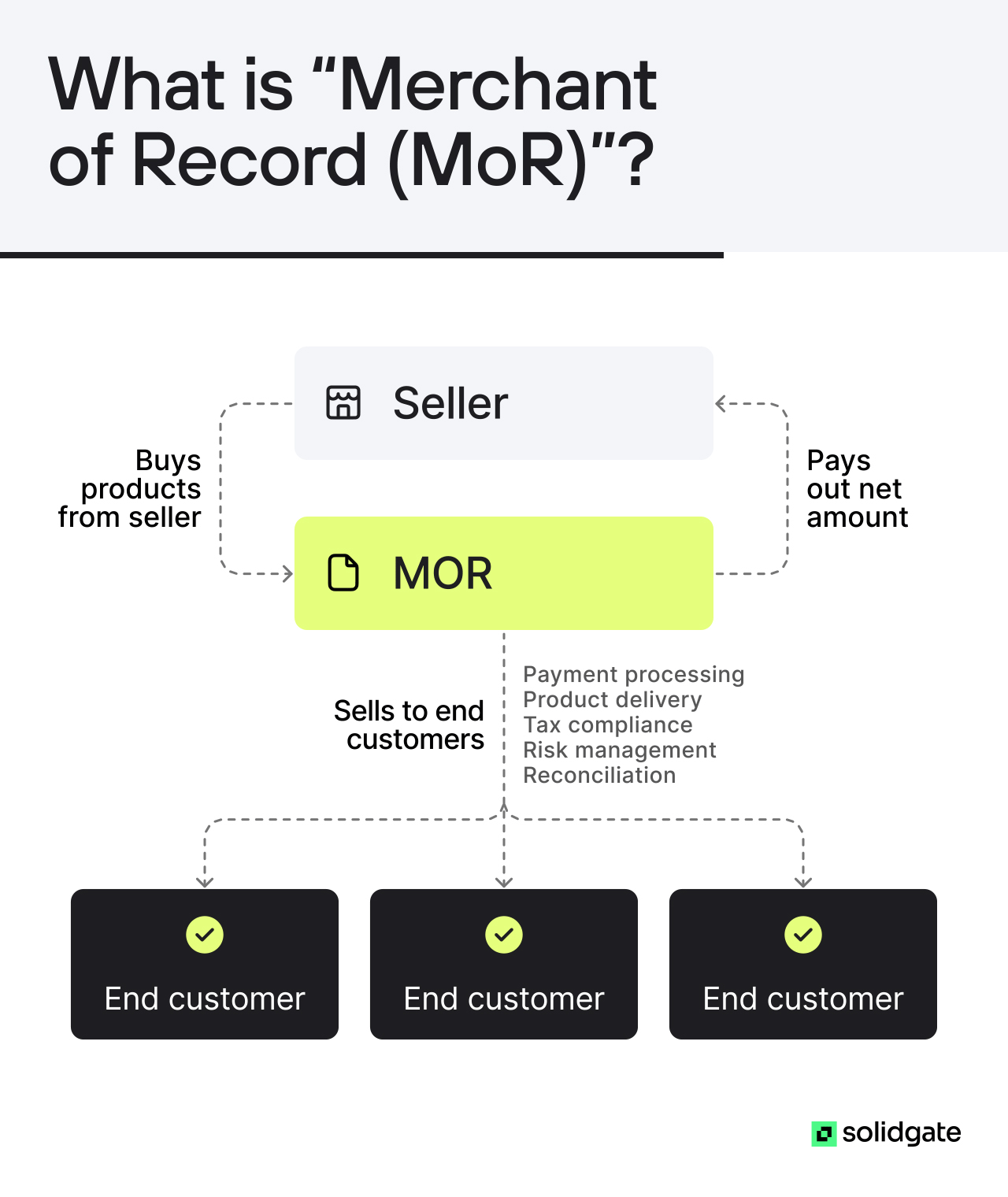 Infographic explaining the Merchant of Record (MoR) model: the seller sells products to the MoR, who handles payment processing, product delivery, tax compliance, risk management, and reconciliation, sells to end customers, and pays out net amounts to the seller.