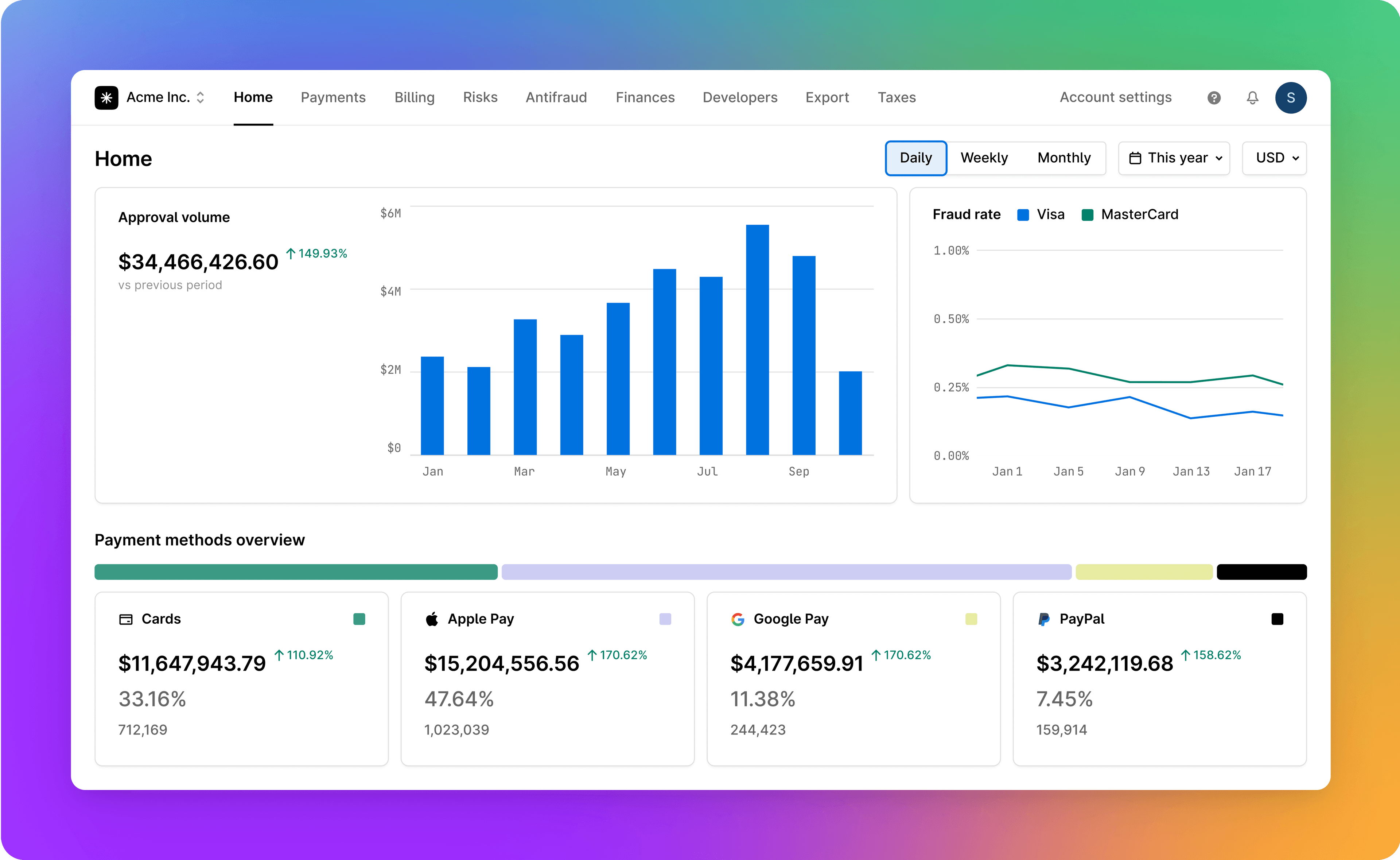 Payments analytics page with key metrics, bar chart, and summary by payment type.