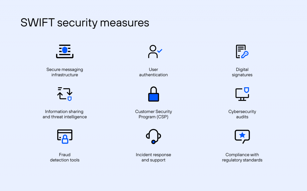 Infographic detailing nine SWIFT security measures including secure messaging and user authentication.
