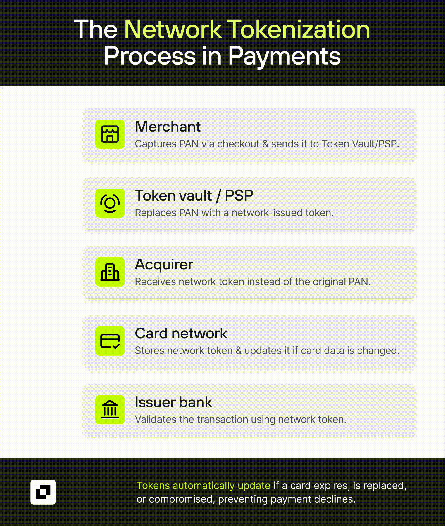 Network tokenization (1).gif