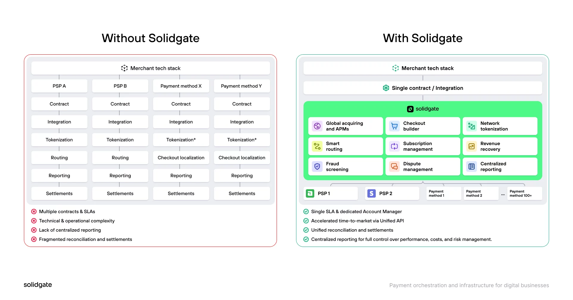 Comparison of payment stacks: fragmented processes without Solidgate vs. unified, centralized solution with Solidgate platform.