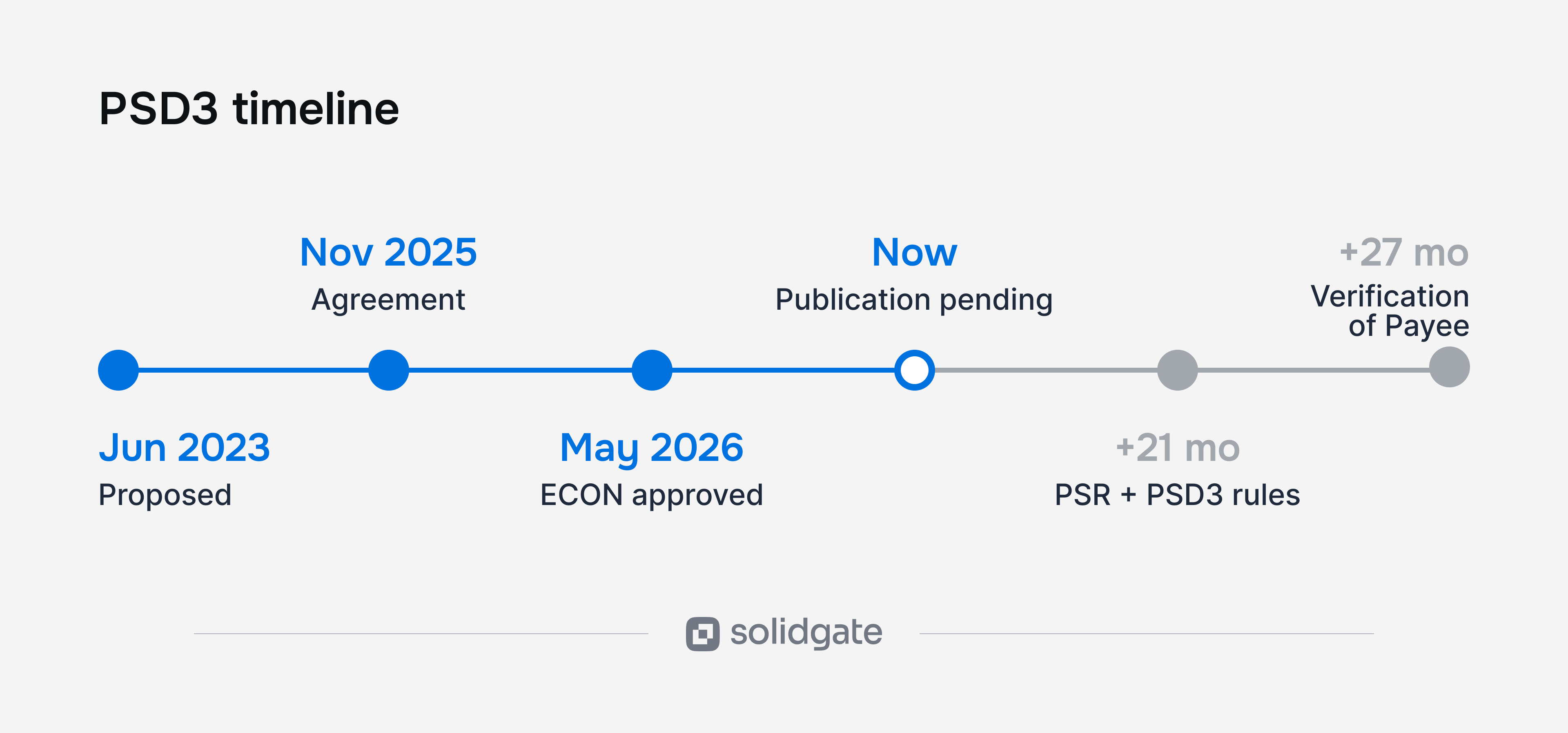 PSD3 timeline details key dates from June 2023 proposal to future verification of payee.