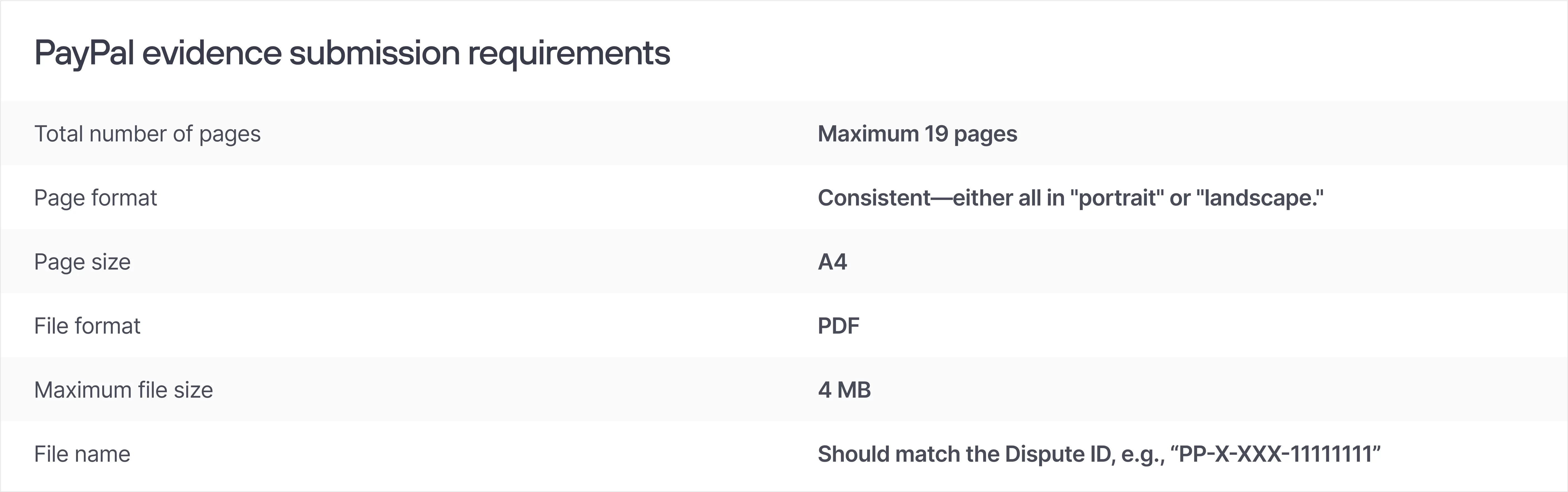 Table outlining PayPal evidence submission requirements, including limits on pages, format, file size, and naming conventions.