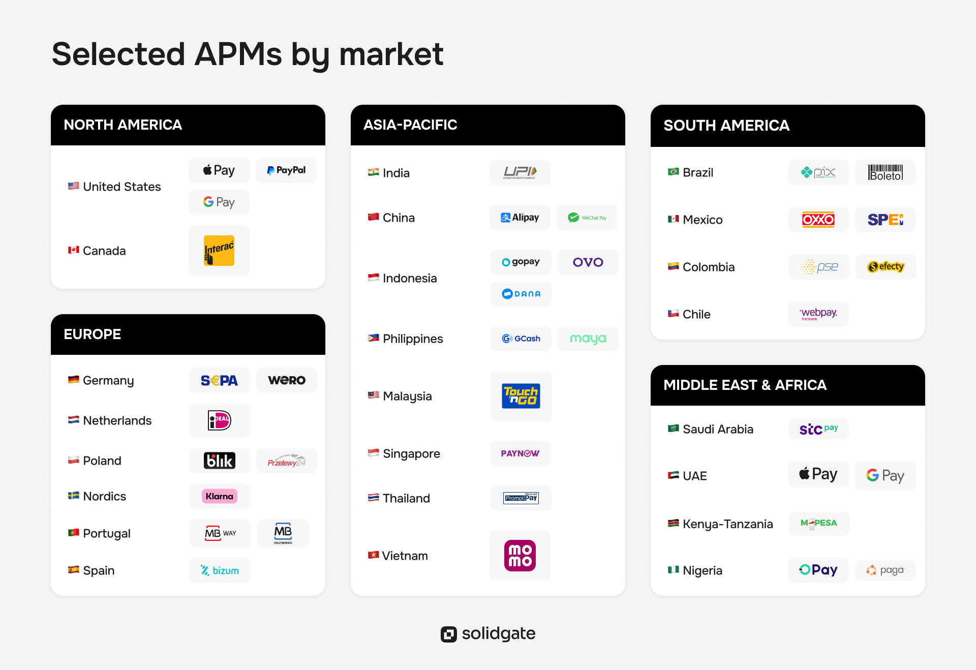 Chart displaying selected alternative payment methods (APMs) categorized by global markets and countries.