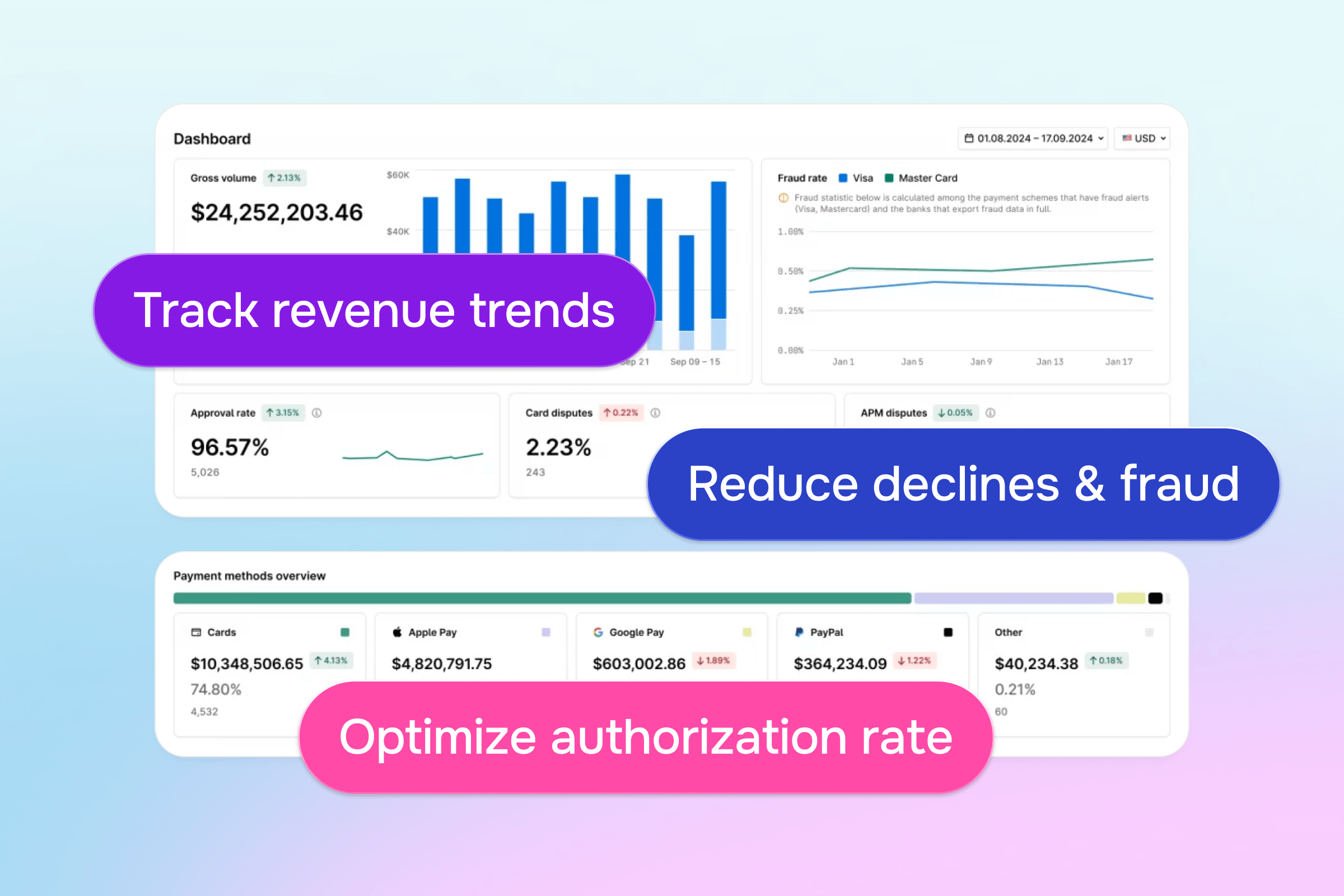 A financial dashboard highlighting revenue trends, fraud reduction, and authorization rate optimization.