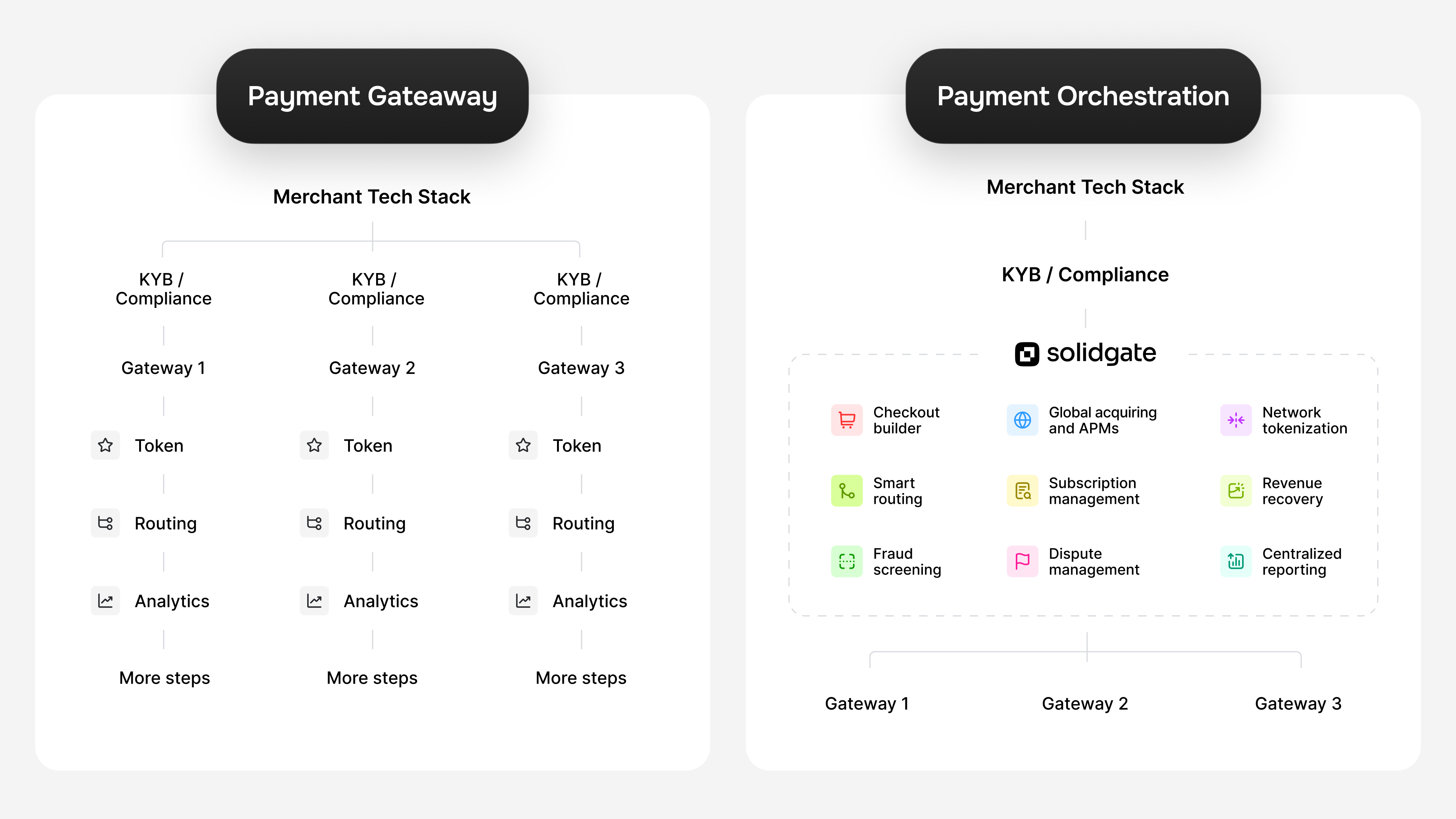 A diagram contrasting payment gateway and orchestration models in a merchant tech stack.