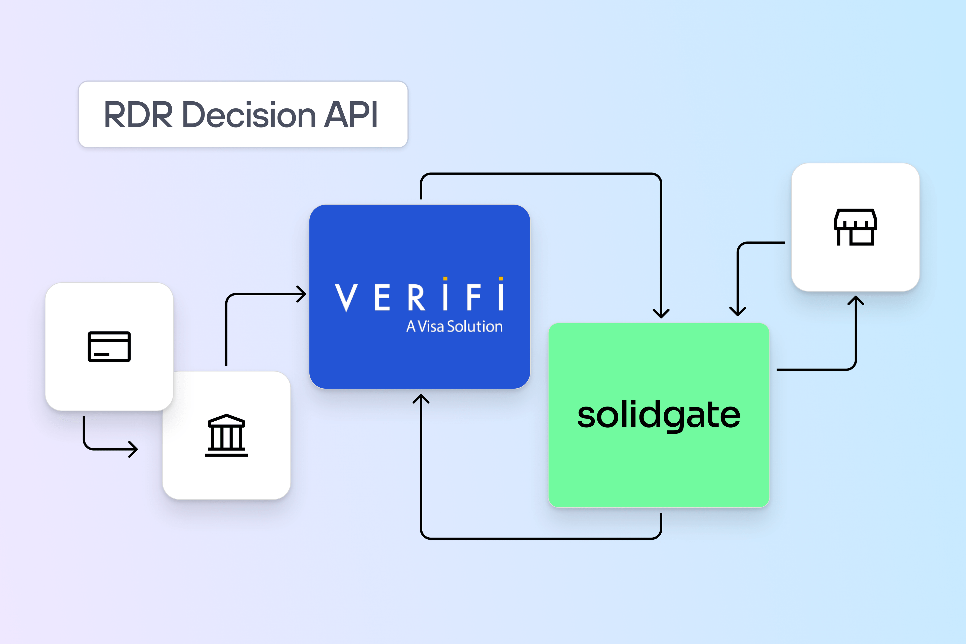 Flowchart of RDR Decision API showing connections between Verifi, Solidgate, cardholders, issuers, and merchants.