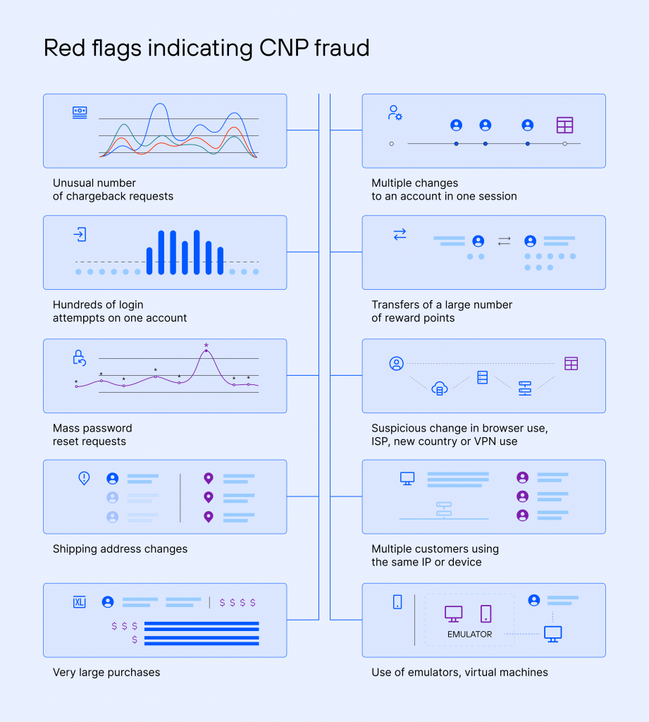 An infographic illustrating various red flags indicating card-not-present (CNP) fraud patterns.