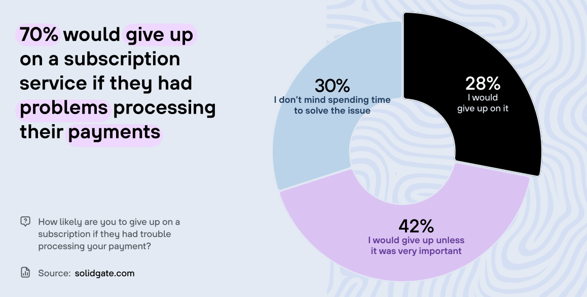 A pie chart showing that 70% of consumers would give up on a subscription service if they had problems processing their payments.