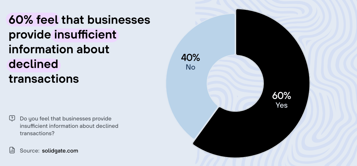 A pie chart showing that 60% of consumers feel that businesses provide insufficient information about declined transactions, while 40% believe businesses provide sufficient information.