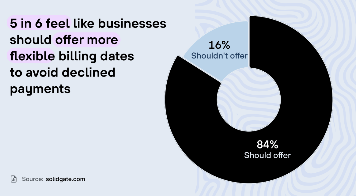 A pie chart showing that 84% of consumers feel that businesses should offer more flexible billing dates to avoid declined payments, while 16% believe businesses shouldn't offer flexible billing dates.