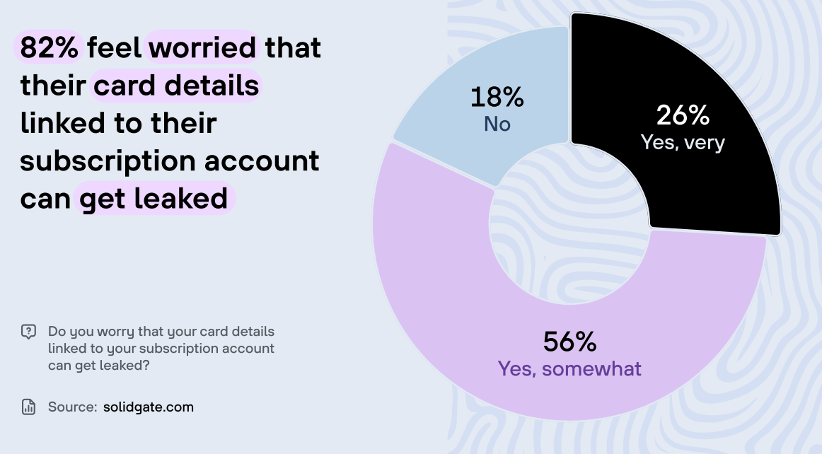 A pie chart showing that 82% of consumers are worried that their card details linked to their subscription account can get leaked.