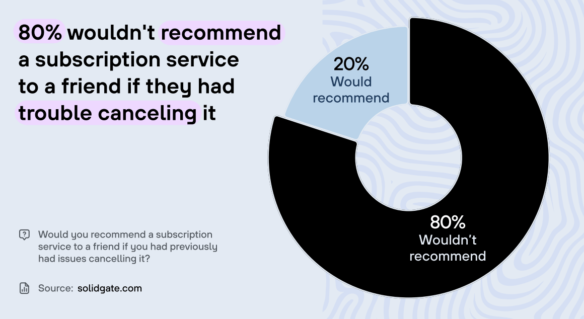 A pie chart showing that 80% of consumers wouldn't recommend a subscription service to a friend if they had trouble canceling it, while 20% would recommend it.
