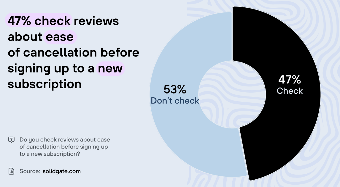 A pie chart showing that 47% of consumers check reviews about the ease of cancellation before signing up for a new subscription, while 53% do not.