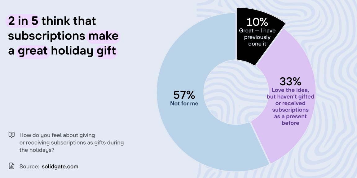 A pie chart showing that 57% of consumers feel that subscriptions are not a good holiday gift, while 33% love the idea but haven’t gifted or received subscriptions as presents before.