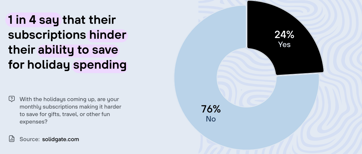 A pie chart showing that 24% of consumers feel that their subscriptions hinder their ability to save for holiday spending, while 76% do not.