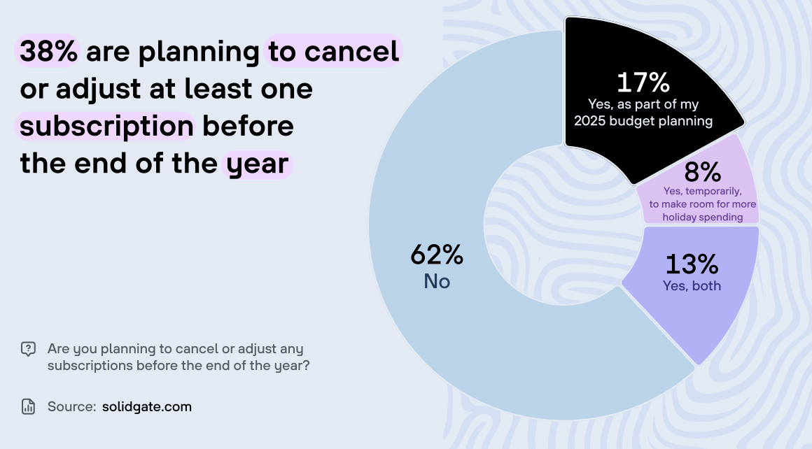 A pie chart showing that 38% of consumers are planning to cancel or adjust at least one subscription before the end of the year.