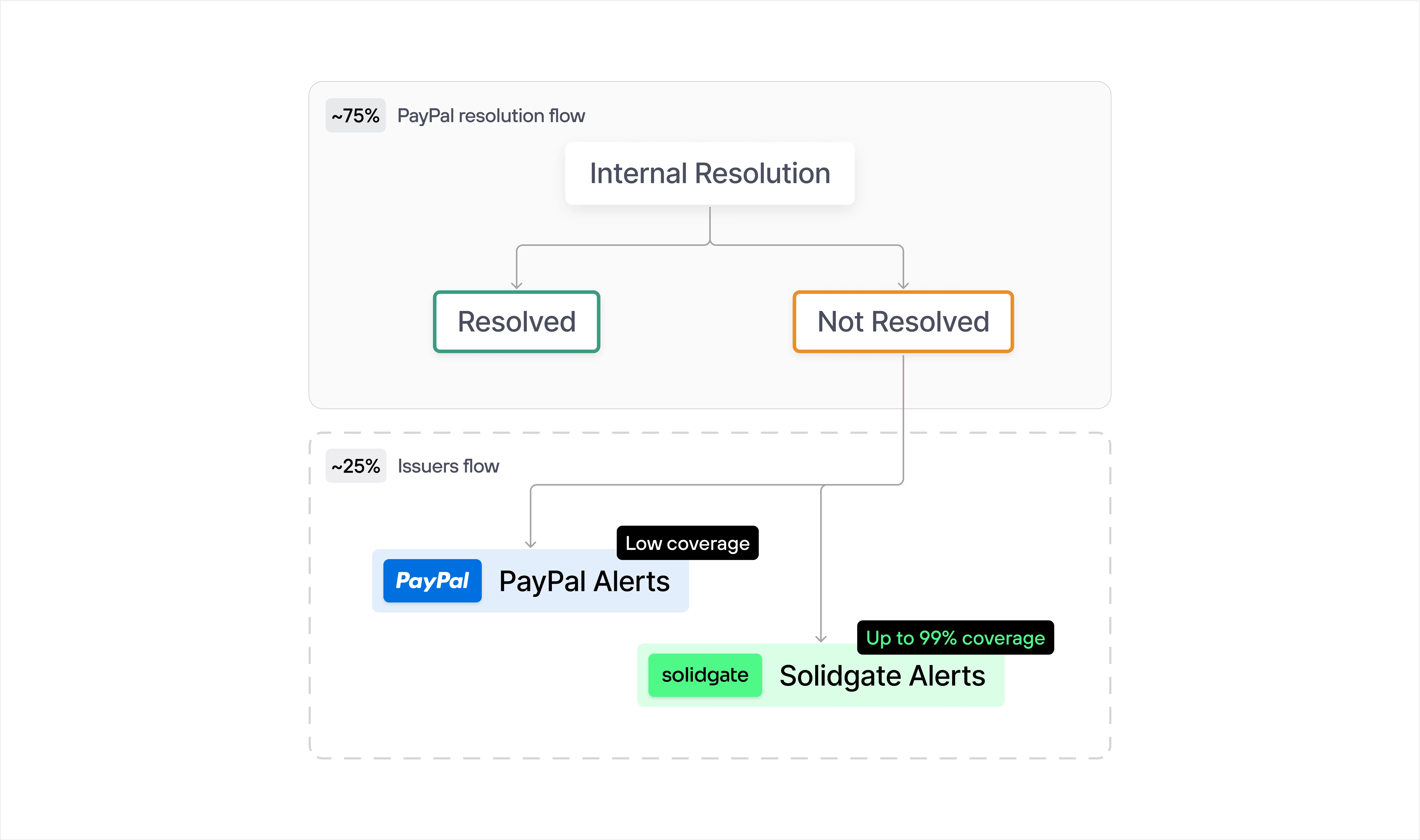 Resolution flowchart showing PayPal and issuer alerts coverage for payment disputes using internal and external flows.