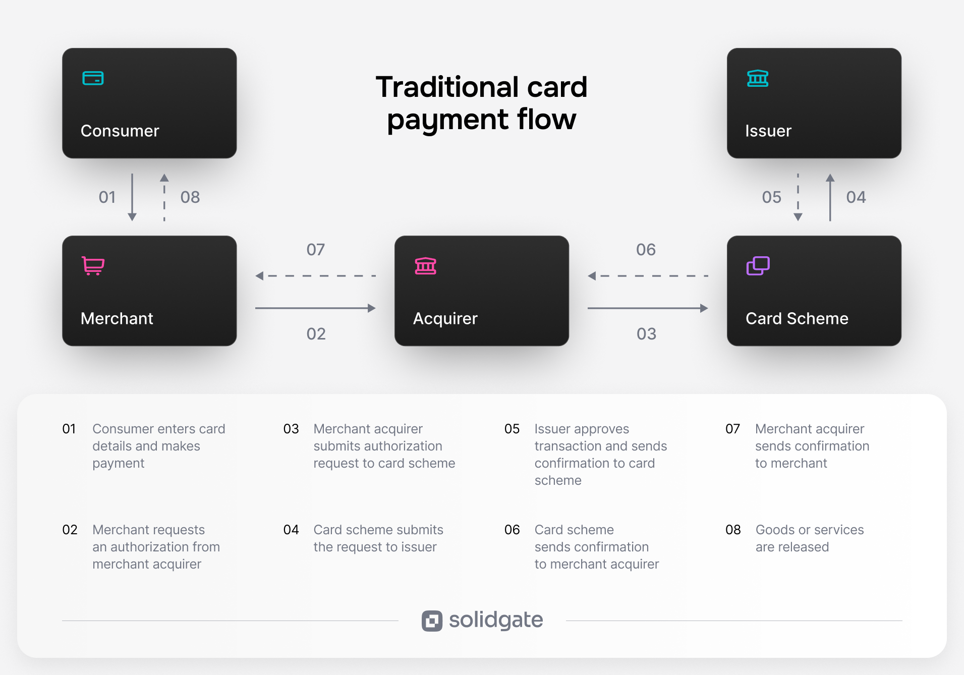 Diagram showing the traditional card payment flow, detailing steps between consumer, merchant, and banks.