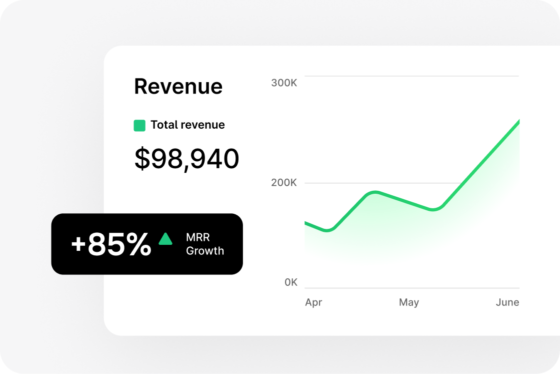 A digital dashboard displaying $98,940 in total revenue with an 85% growth over months.