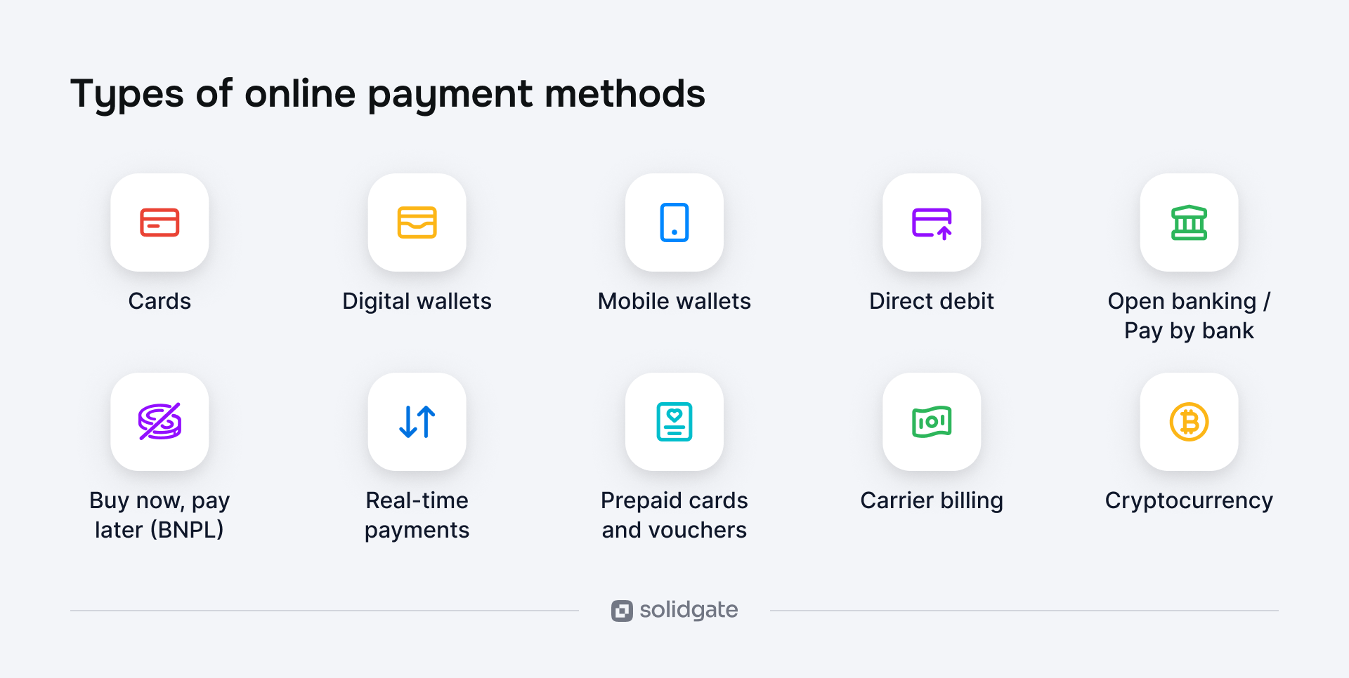 Infographic displaying ten common types of online payment methods with associated icons.