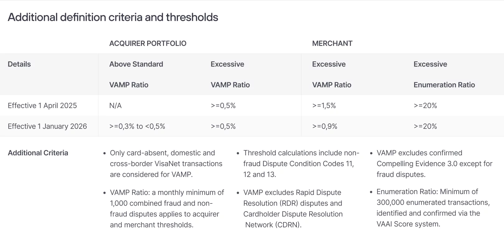 Table of additional definition criteria and thresholds for VAMP ratios, showing above standard and excessive thresholds for acquirer and merchant portfolios, effective dates, calculations, and listing extra criteria for dispute types and transaction requirements.
