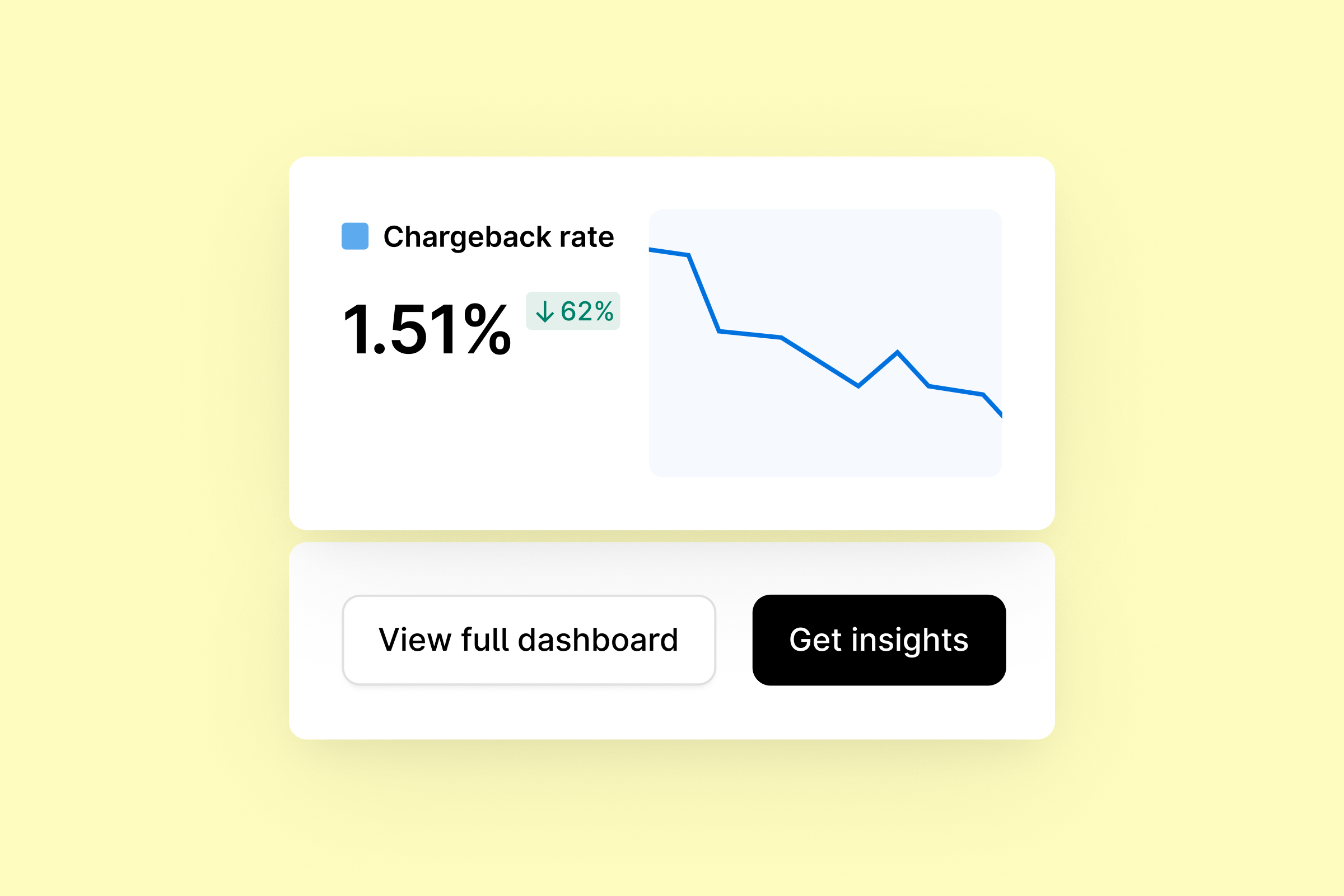 A dashboard displays a 1.51% chargeback rate with a downward trend and call-to-action buttons.