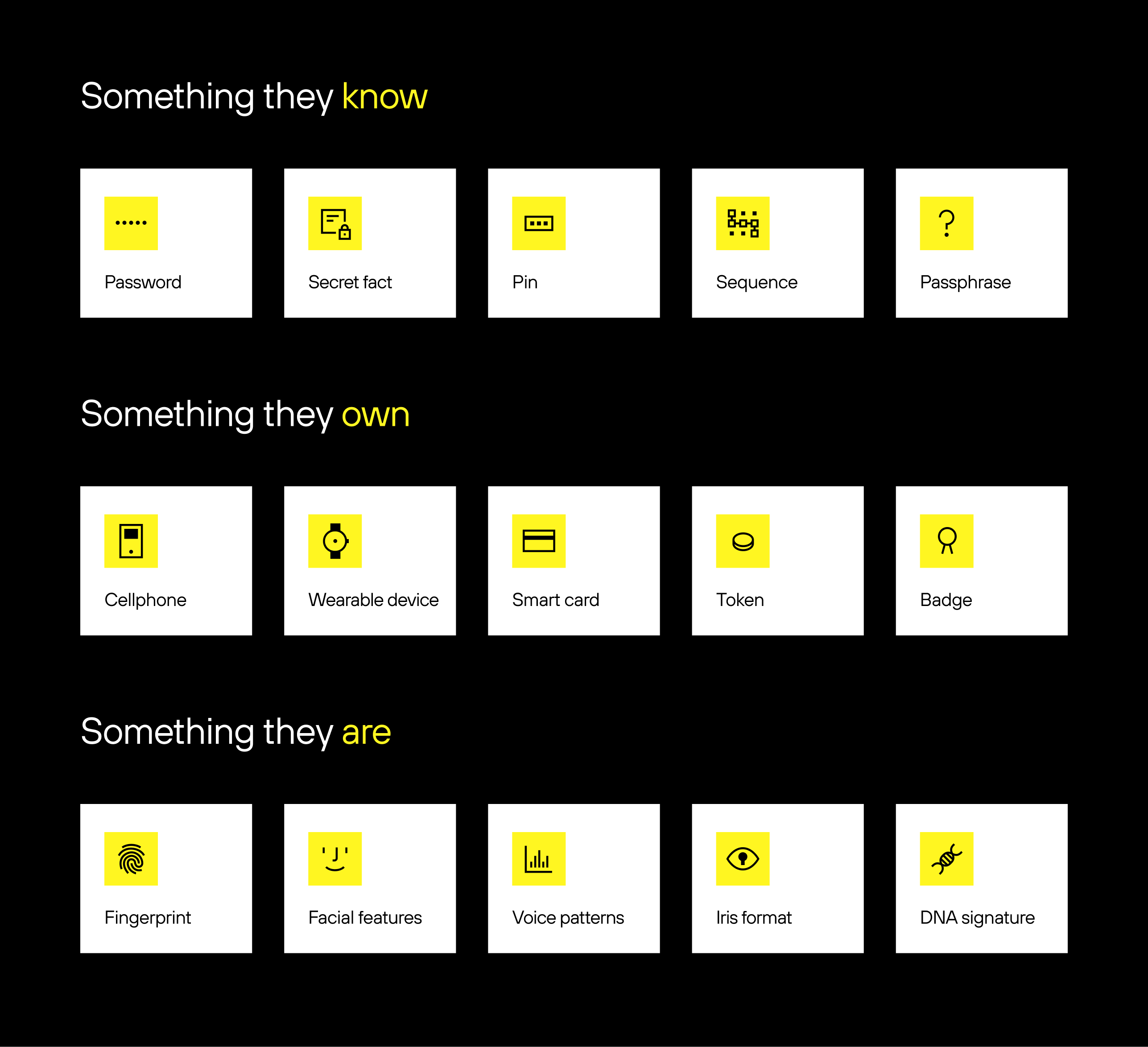 Visual representation of the three authentication factors for Strong Customer Authentication (SCA)