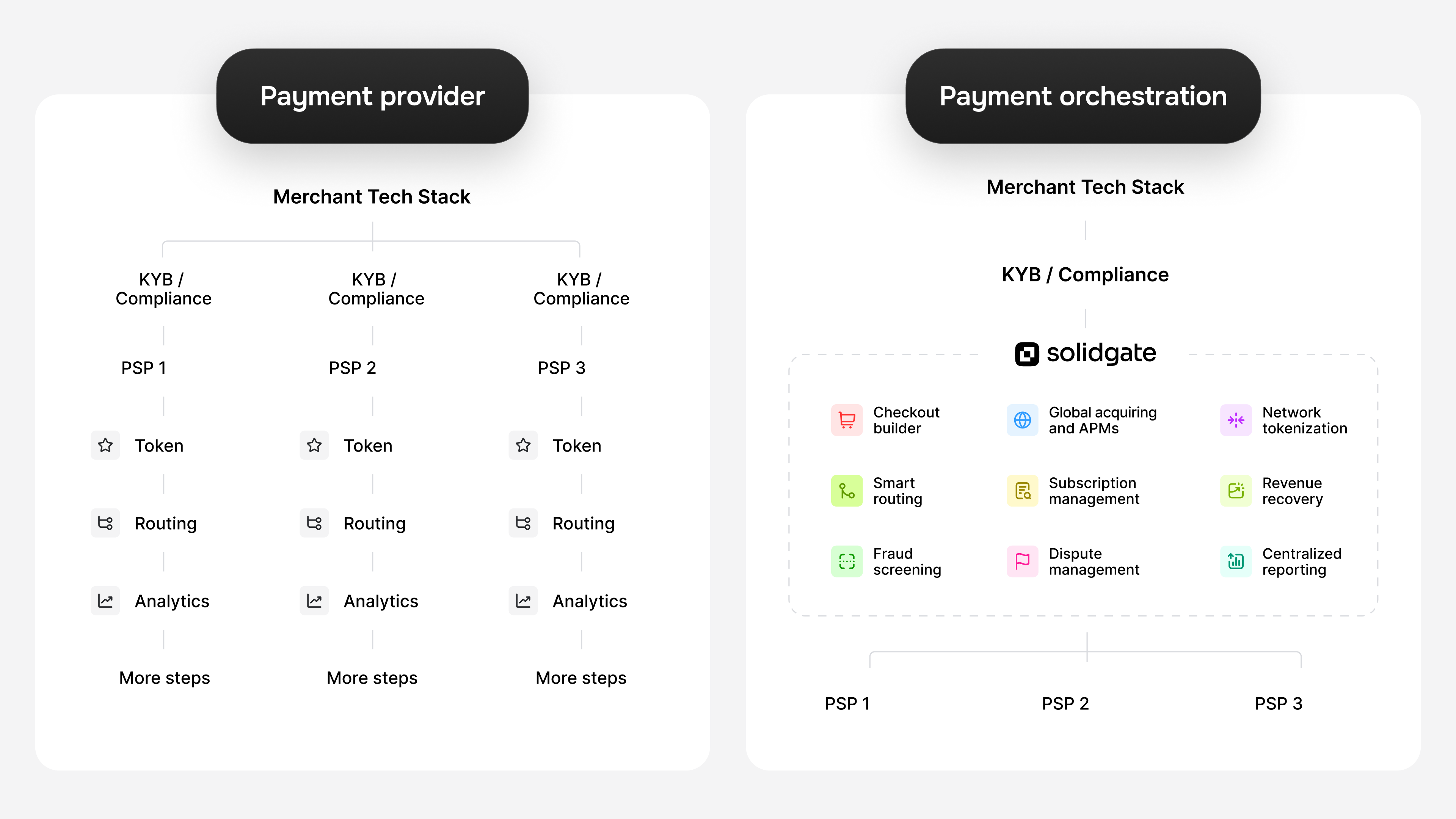 Diagram comparing multiple payment providers to a single payment orchestration solution like Solidgate for a merchant tech stack.