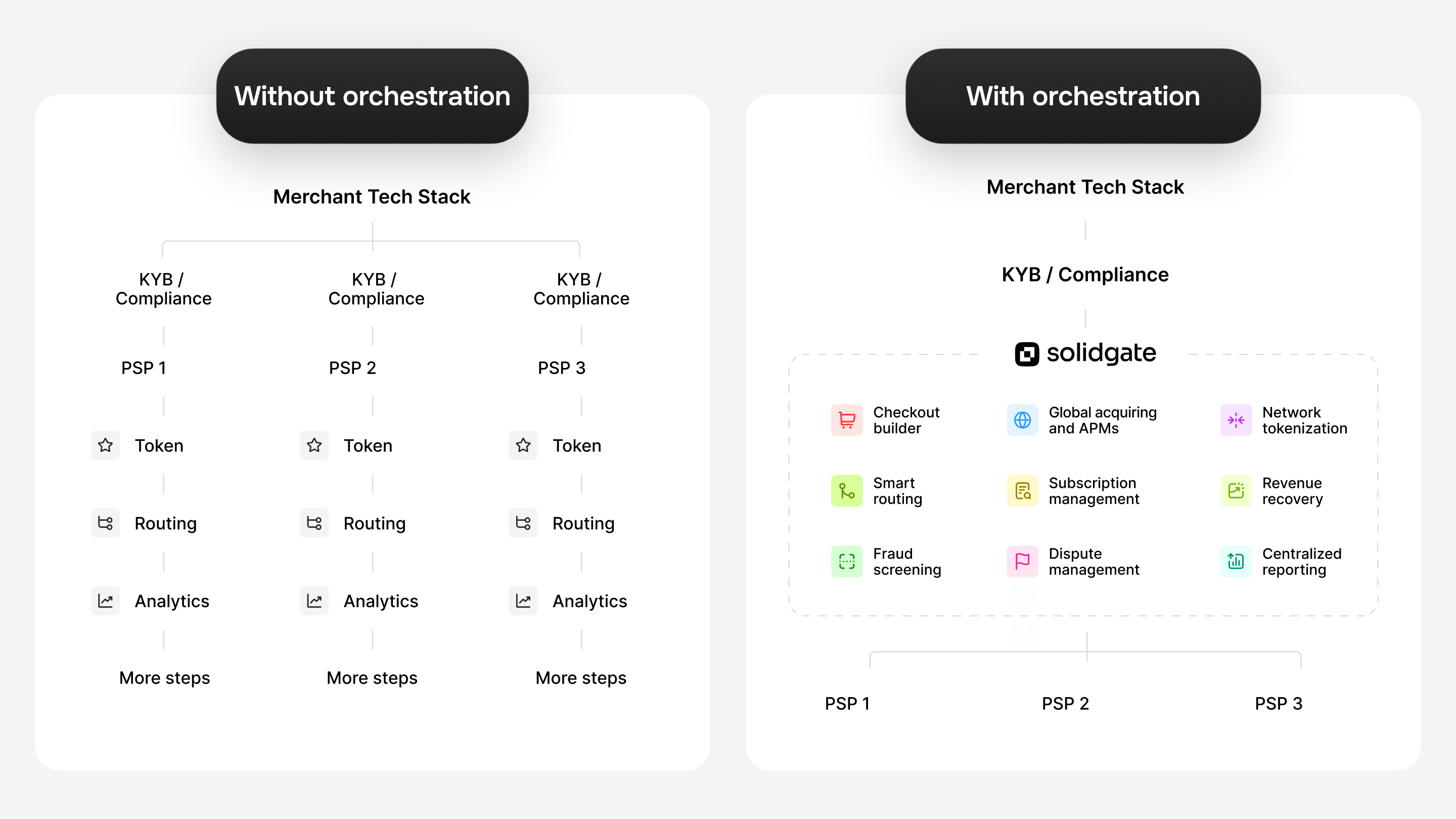 Diagram showing a merchant tech stack without orchestration versus a Solidgate orchestrated system.