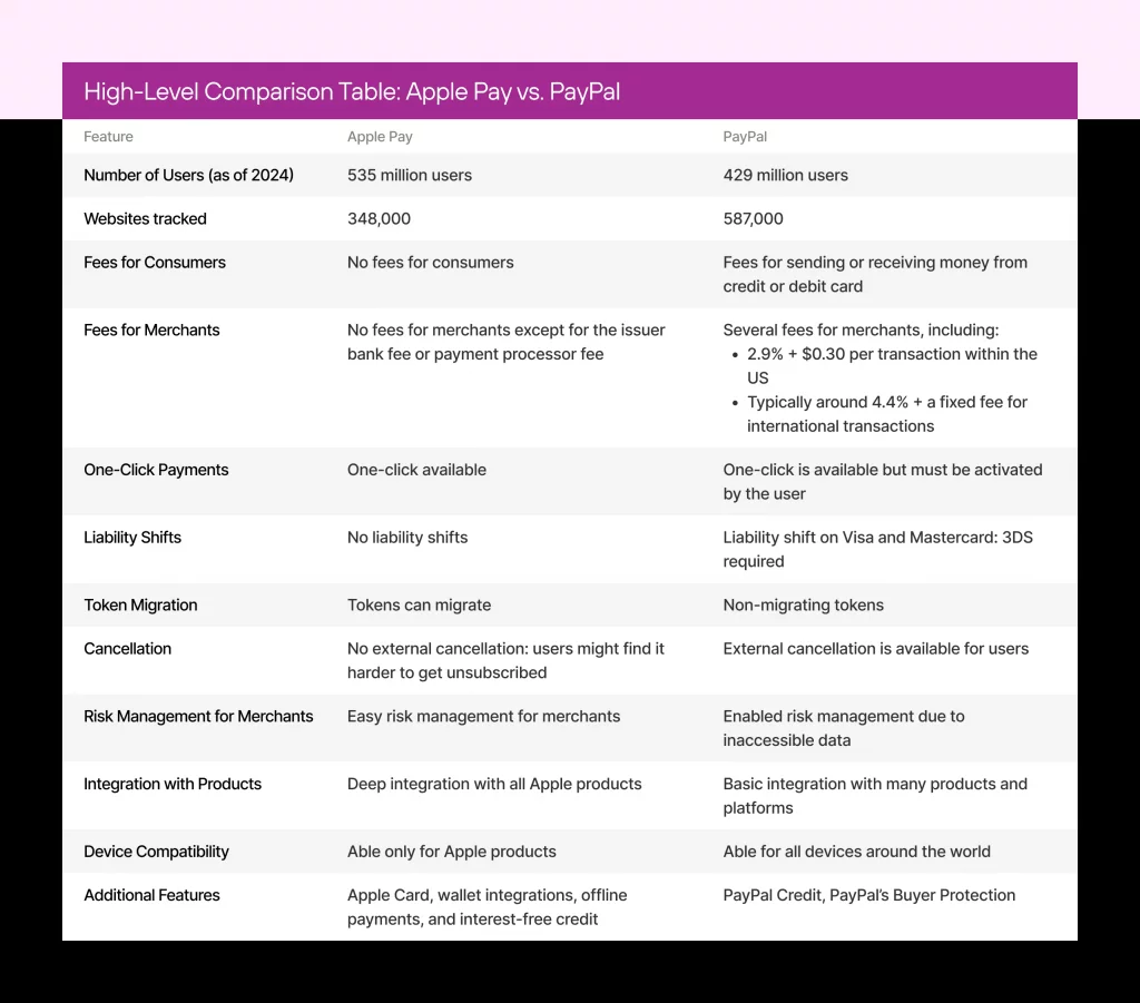 A high-level table compares Apple Pay and PayPal for users, fees, payments, liability shift, compatibility, and integration.