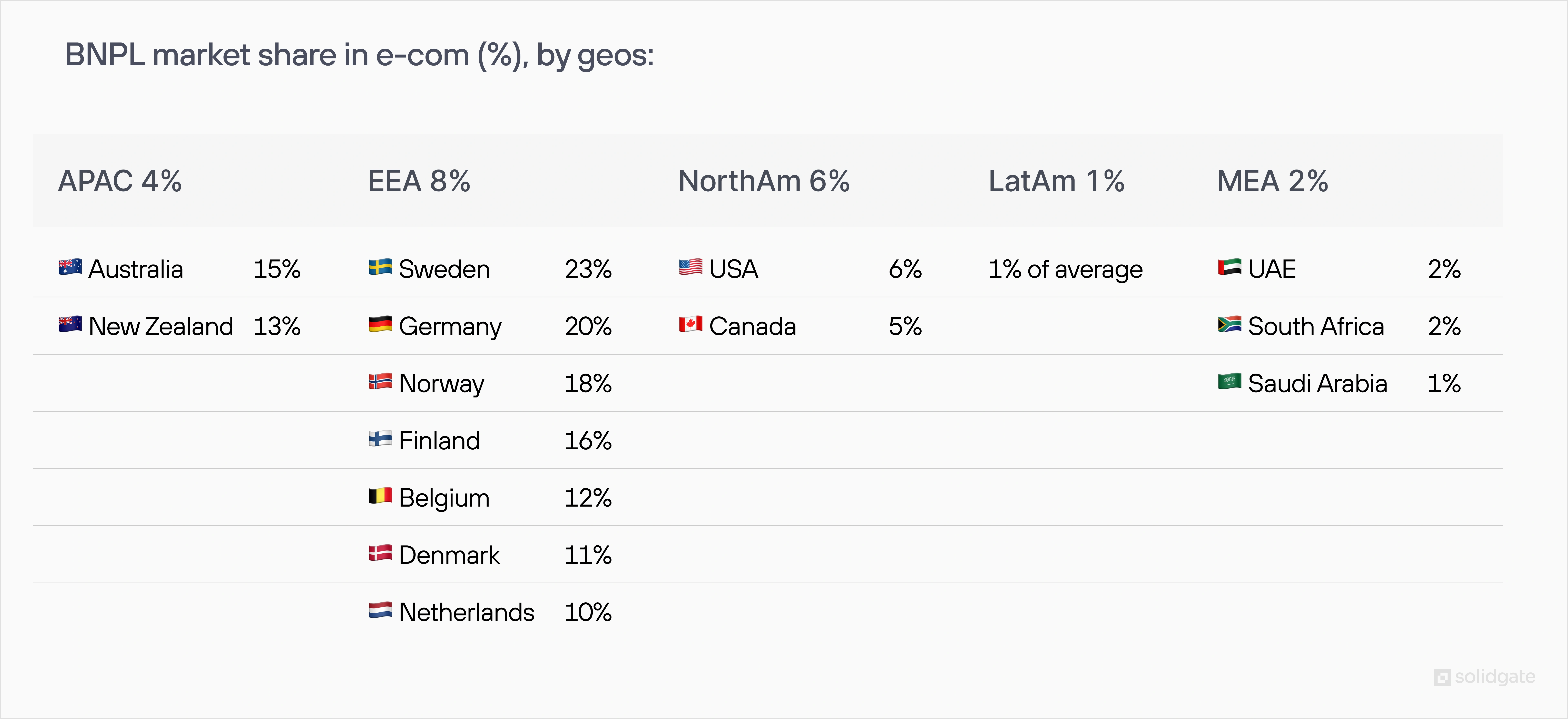 Table presenting Buy Now Pay Later (BNPL) e-commerce market share by geographic regions.