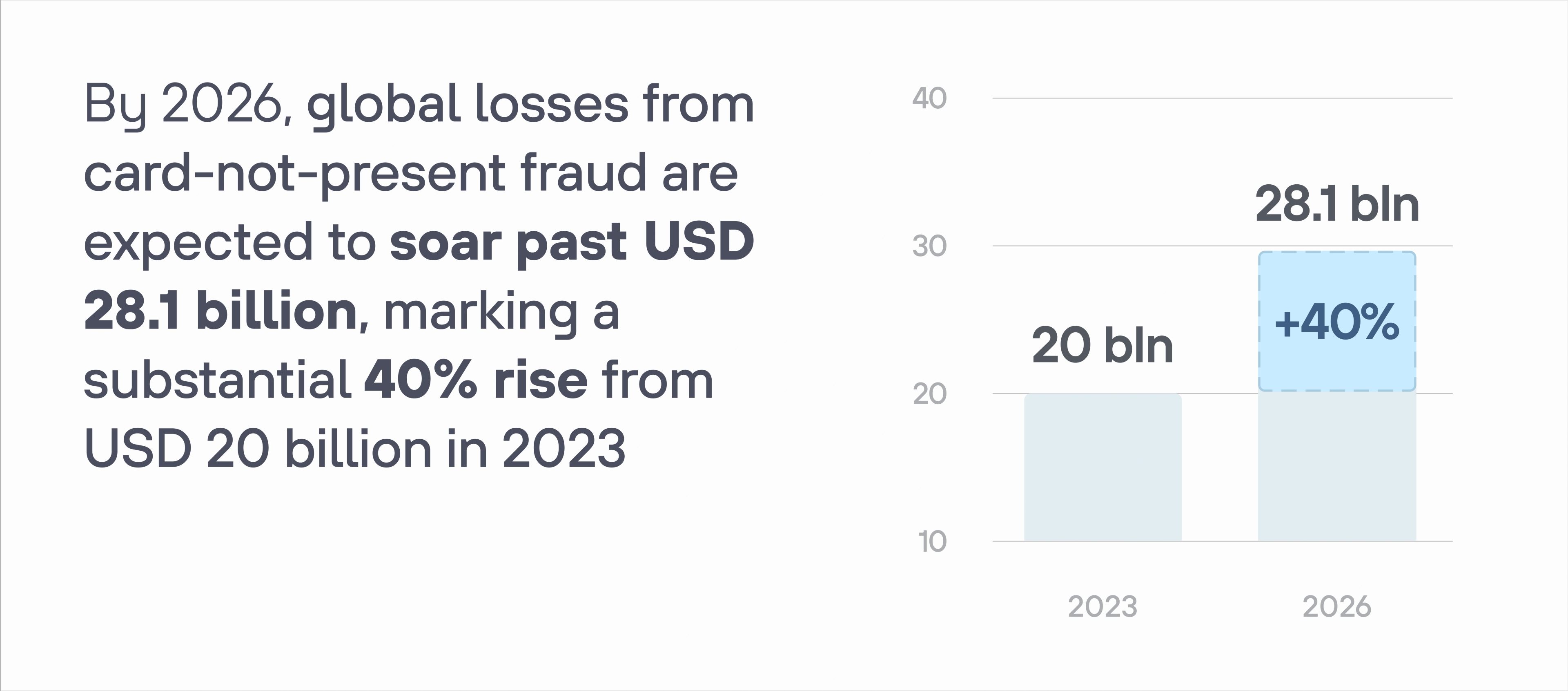 Bar chart and text showing global card-not-present fraud losses expected to rise by 40% from $20 billion in 2023 to $28.1 billion by 2026.