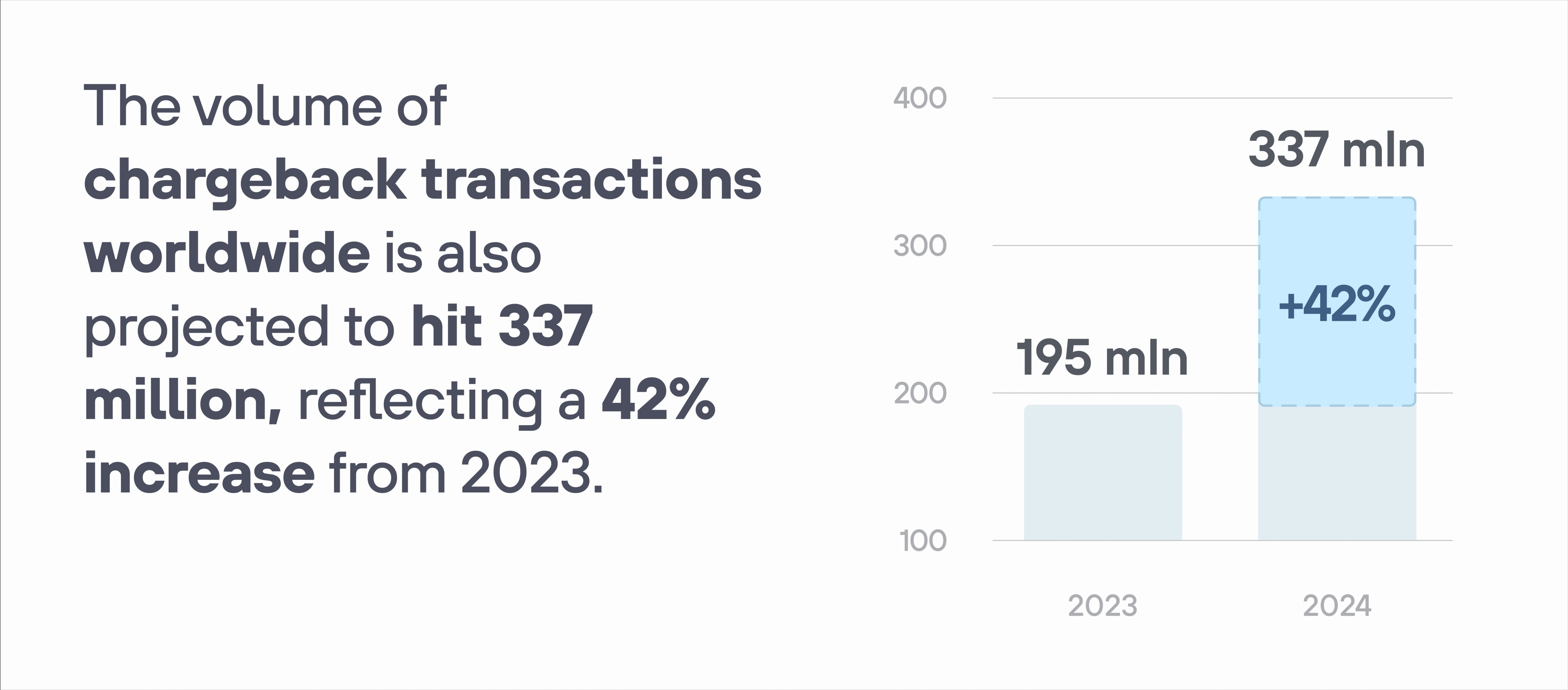 Bar chart and text stating that global chargeback transactions are projected to reach 337 million in 2024, a 42% increase from 2023’s 195 million.