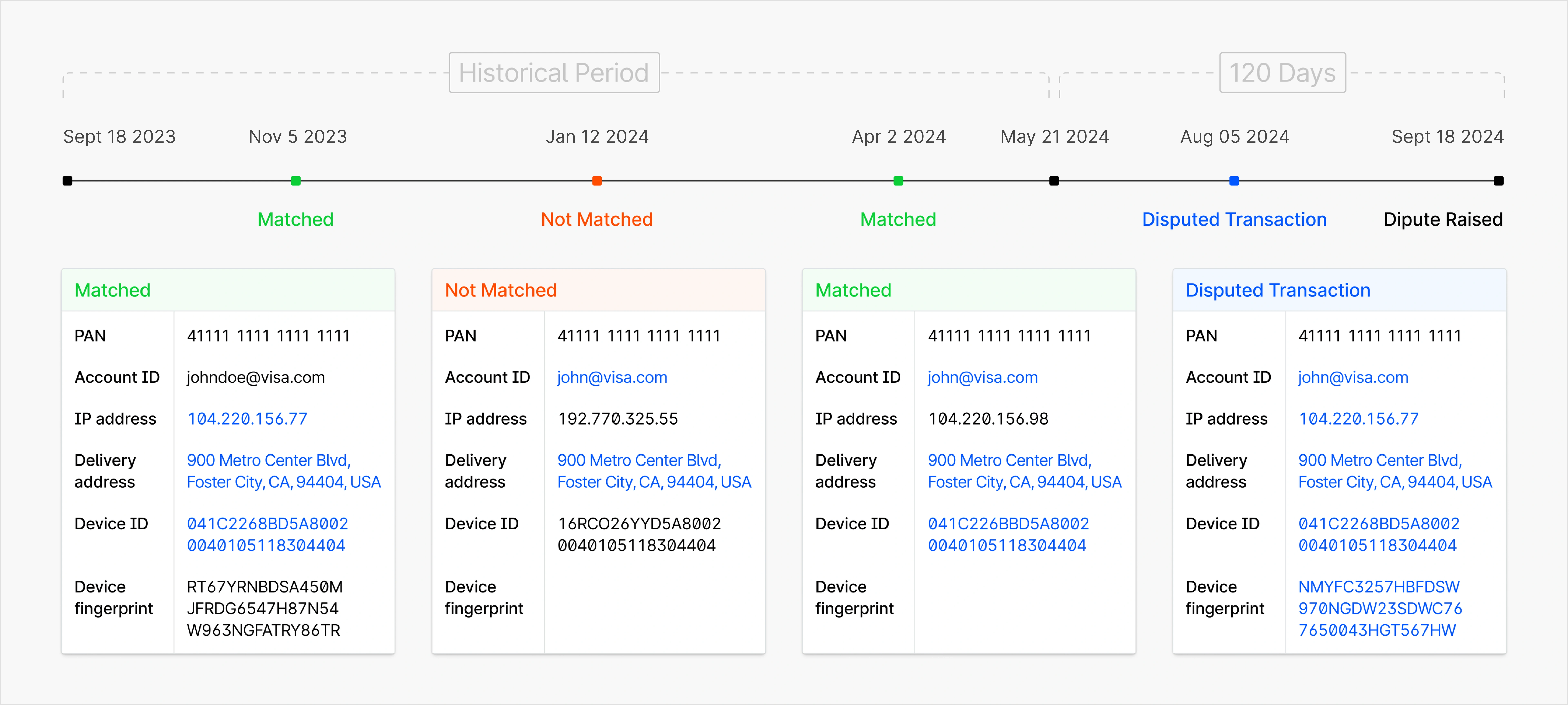 Timeline showing transaction matching process from September 2023 to September 2024, with matched and not matched transactions displayed in boxes containing PAN, account ID, IP address, delivery address, device ID, and device fingerprint data.
