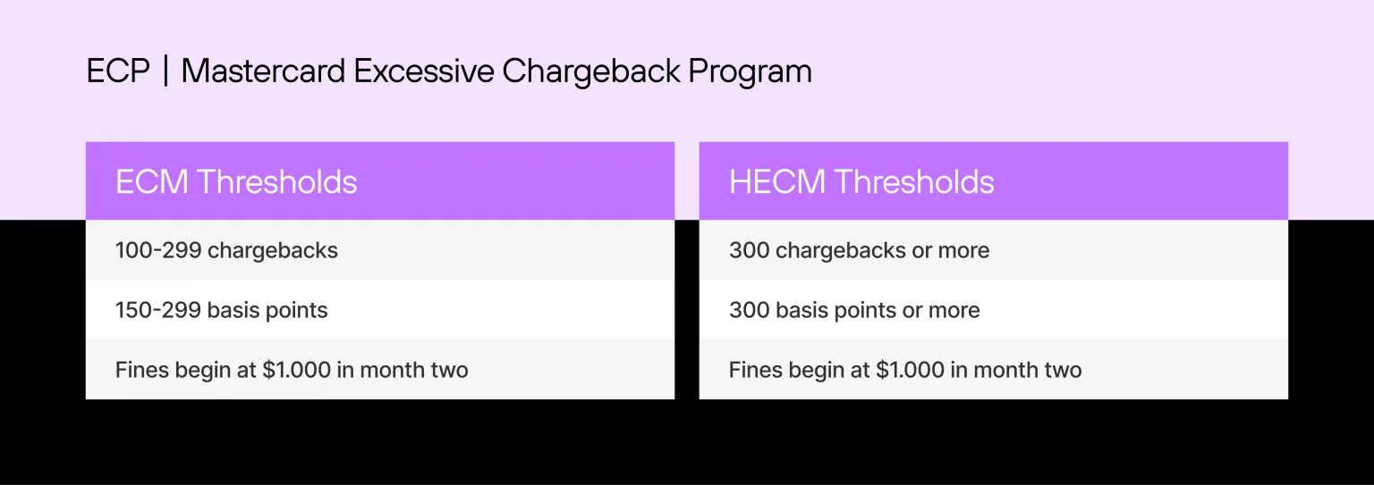 Mastercard ECP chart shows ECM thresholds (100–299 chargebacks, 150–299 basis points) and HECM (300+) with fines from month two.