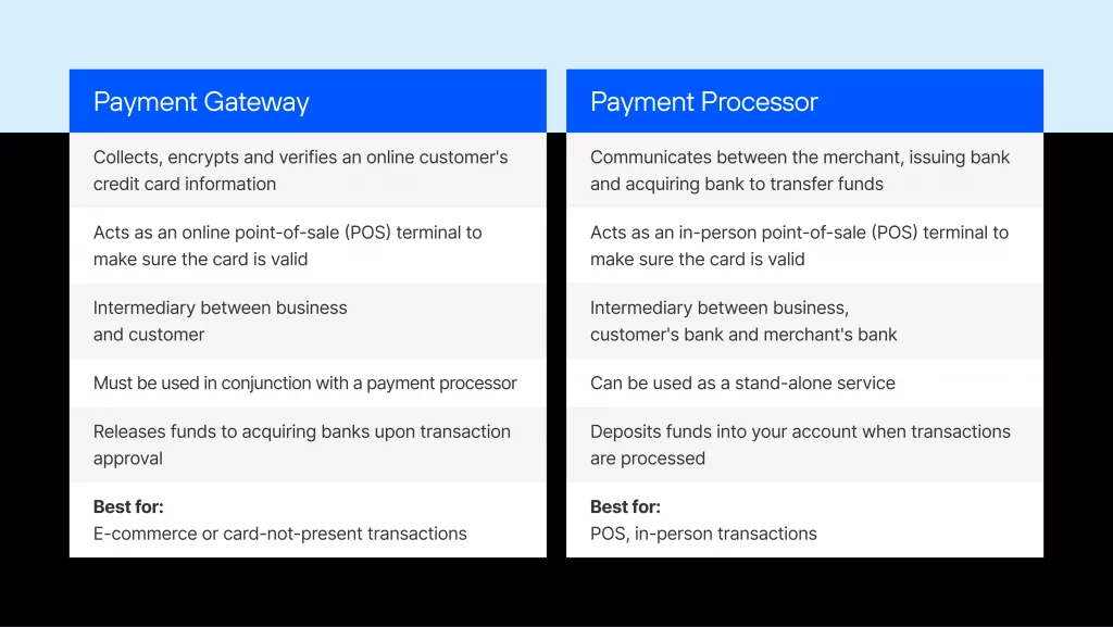 A blue-and-white comparison table lists payment gateway and payment processor features and best use cases for each.