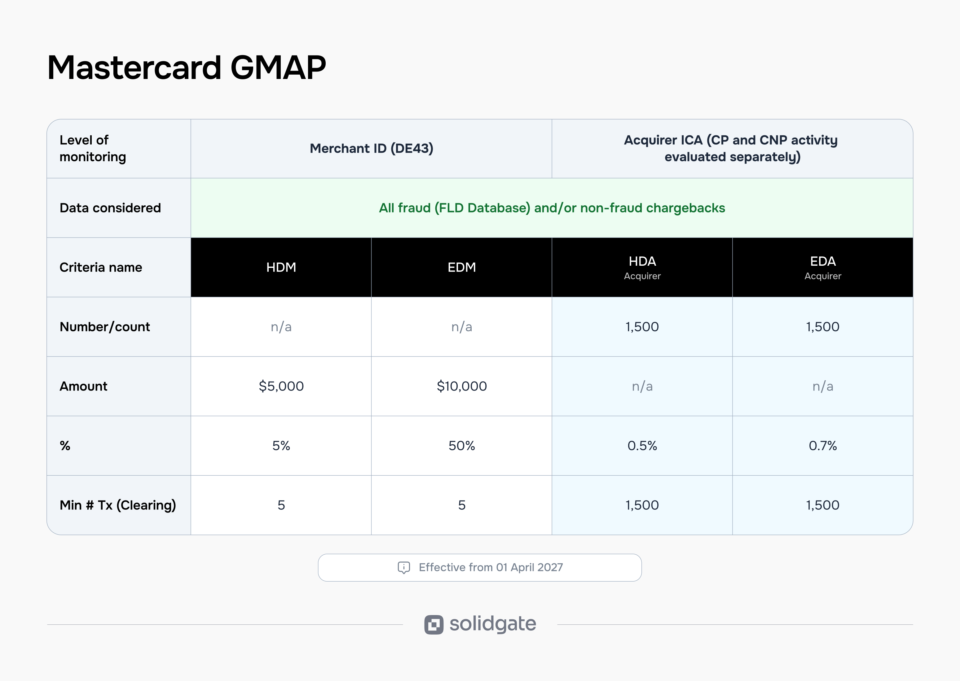 Mastercard GMAP table showing monitoring criteria for fraud and chargebacks.