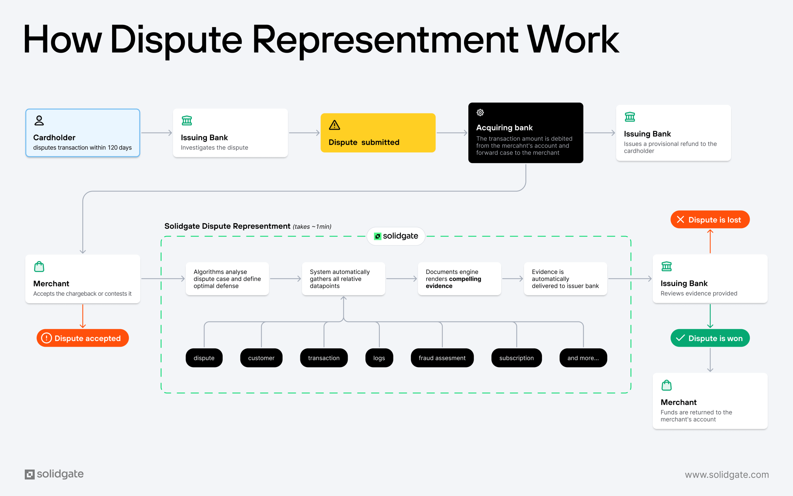 Flowchart showing the steps and parties involved in payment dispute representment, including cardholder, issuing bank, merchant, and resolution actions.