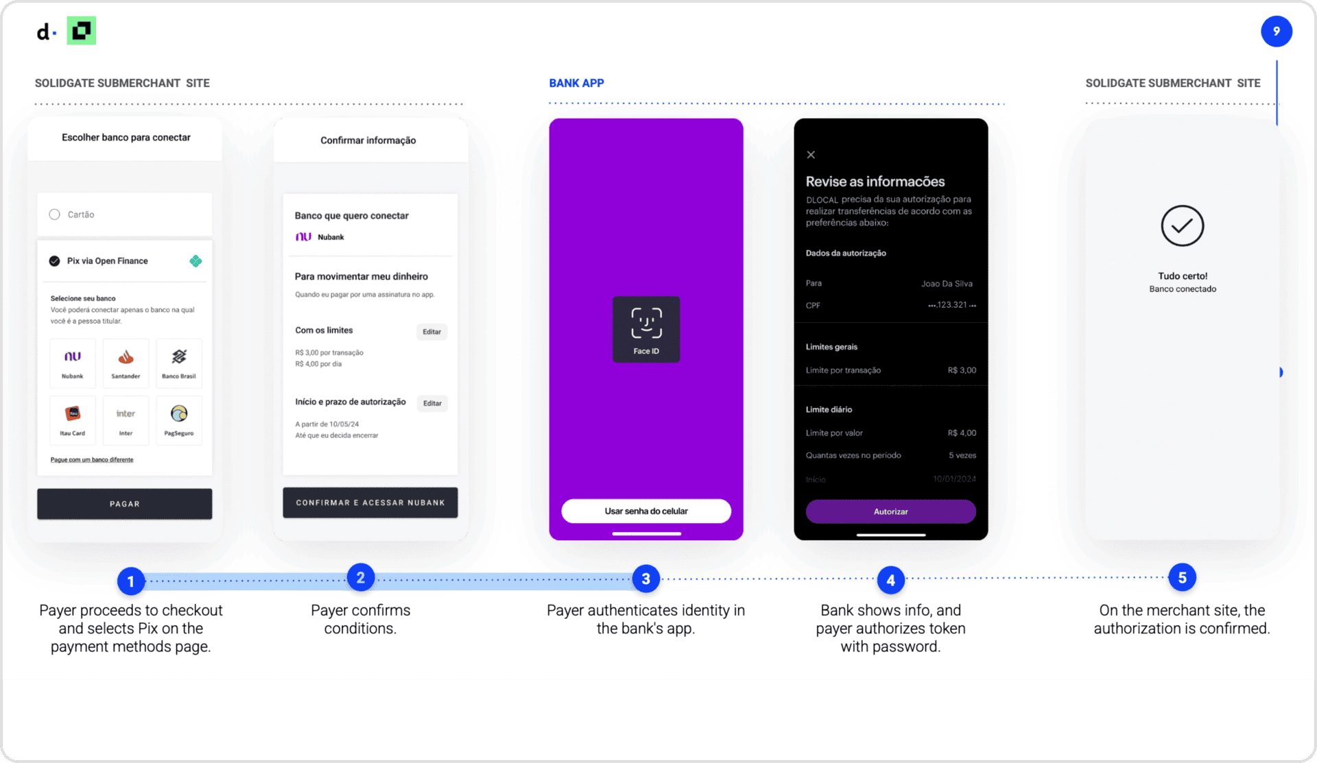 Step-by-step visual guide for connecting a bank via Pix: select payment method, confirm conditions, authenticate in bank app, authorize, and confirm on the merchant site.