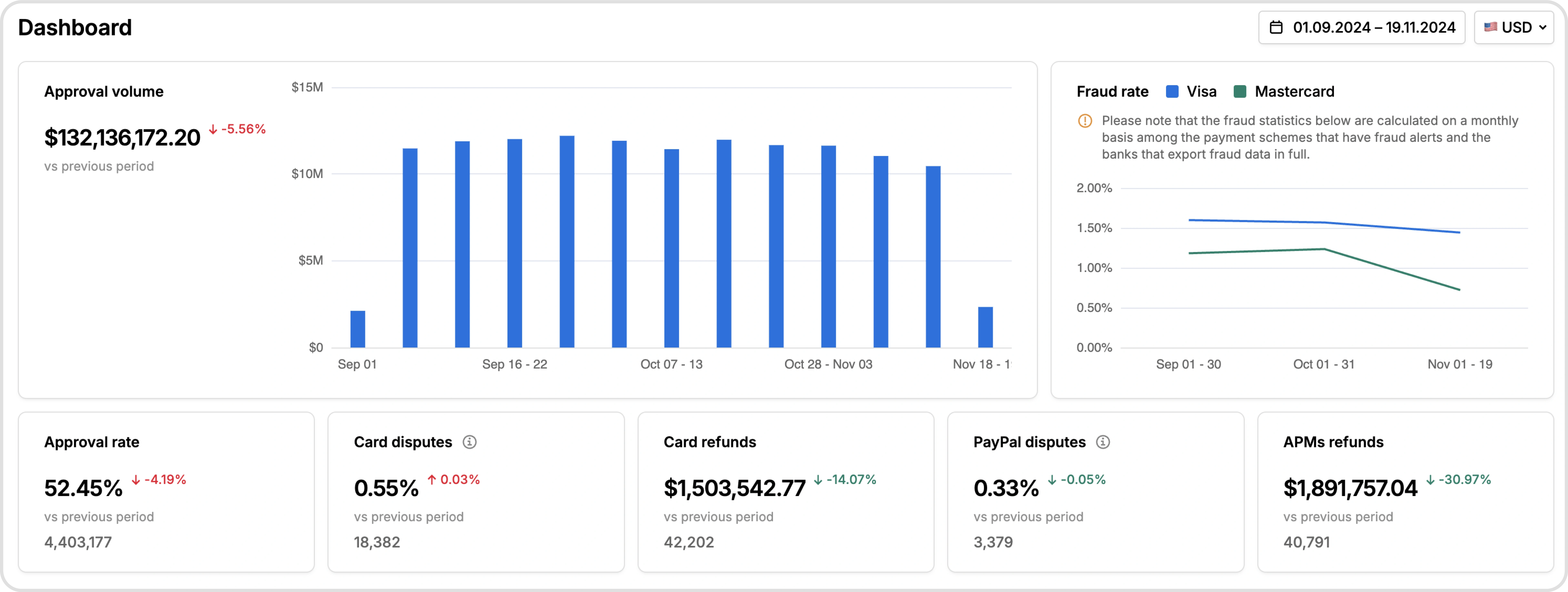 Payments dashboard showing approval volume, approval rate, card disputes, refunds, PayPal disputes, and APM refunds, along with charts for approval trends and Visa/Mastercard fraud rates.