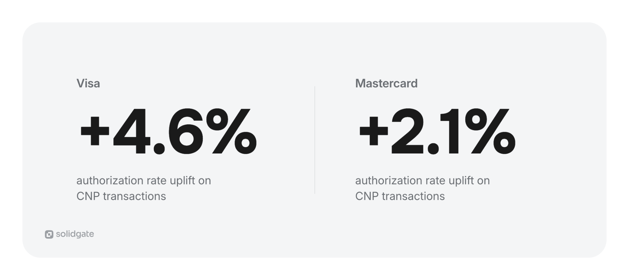 Chart showing authorization rate uplift on CNP transactions: Visa +4.6%, Mastercard +2.1%.