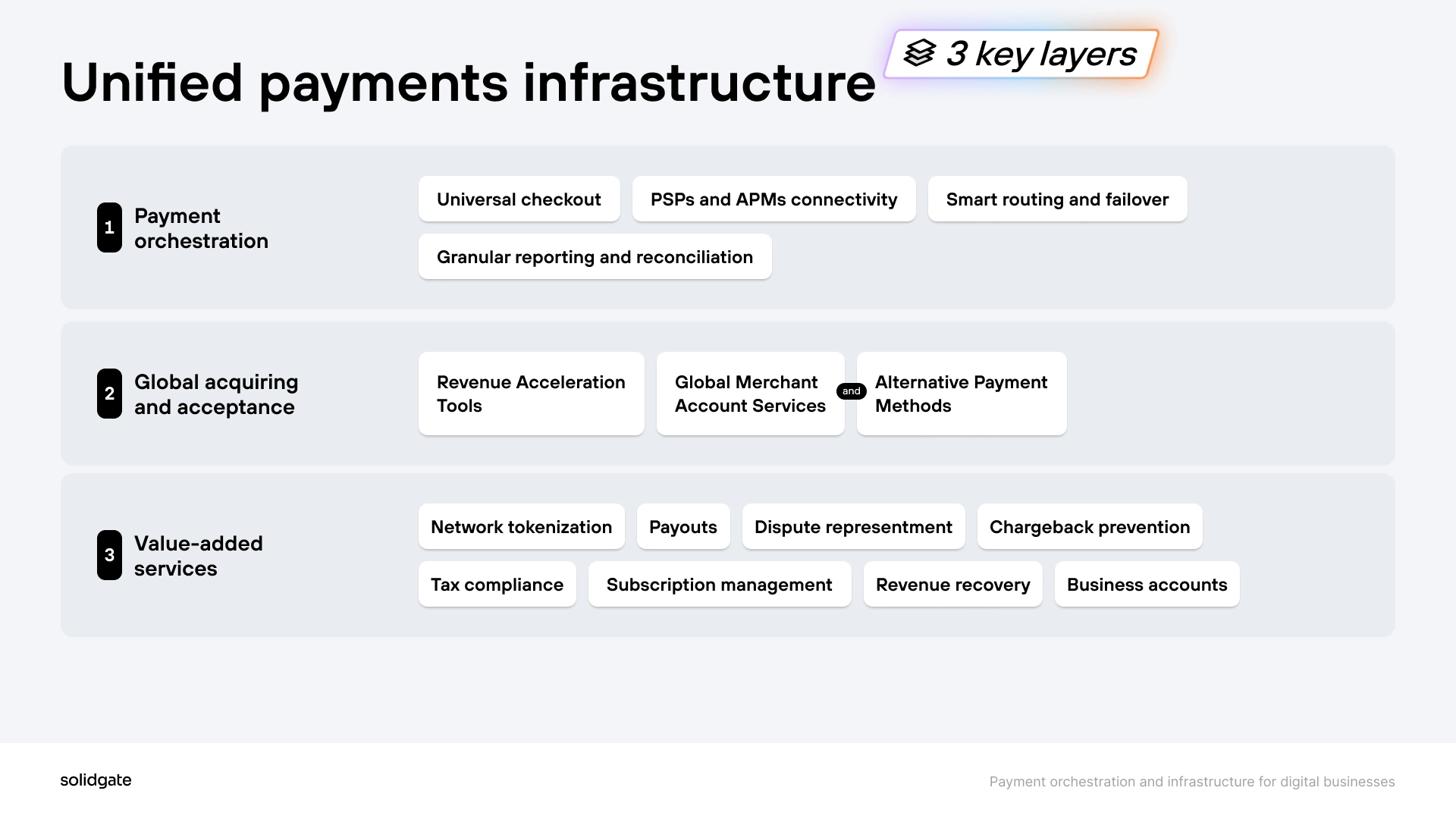 Diagram showing a unified payments infrastructure with three layers: orchestration, acquiring, and value-added services.