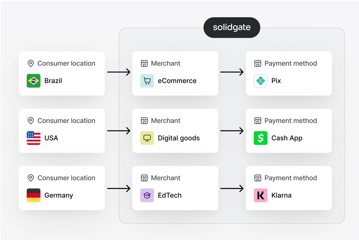 Solidgate payment flow showing consumer location, merchant type, and payment methods globally.