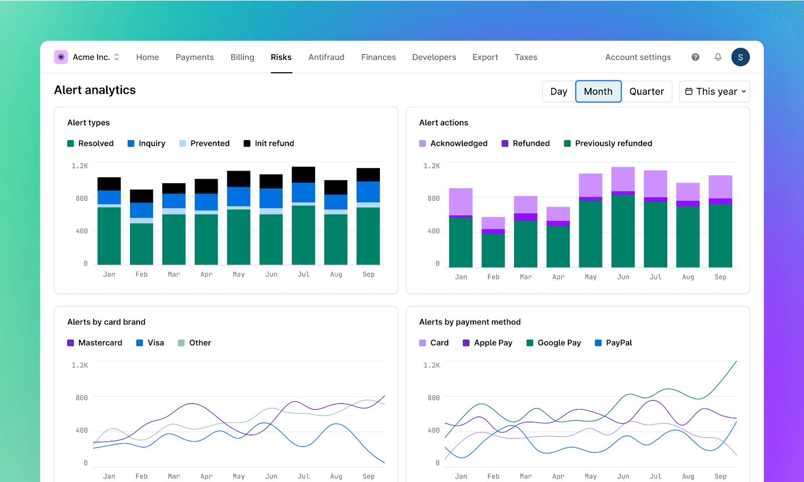 Analytics dashboard showing alert types, actions, card brands, and payment methods in various charts.
