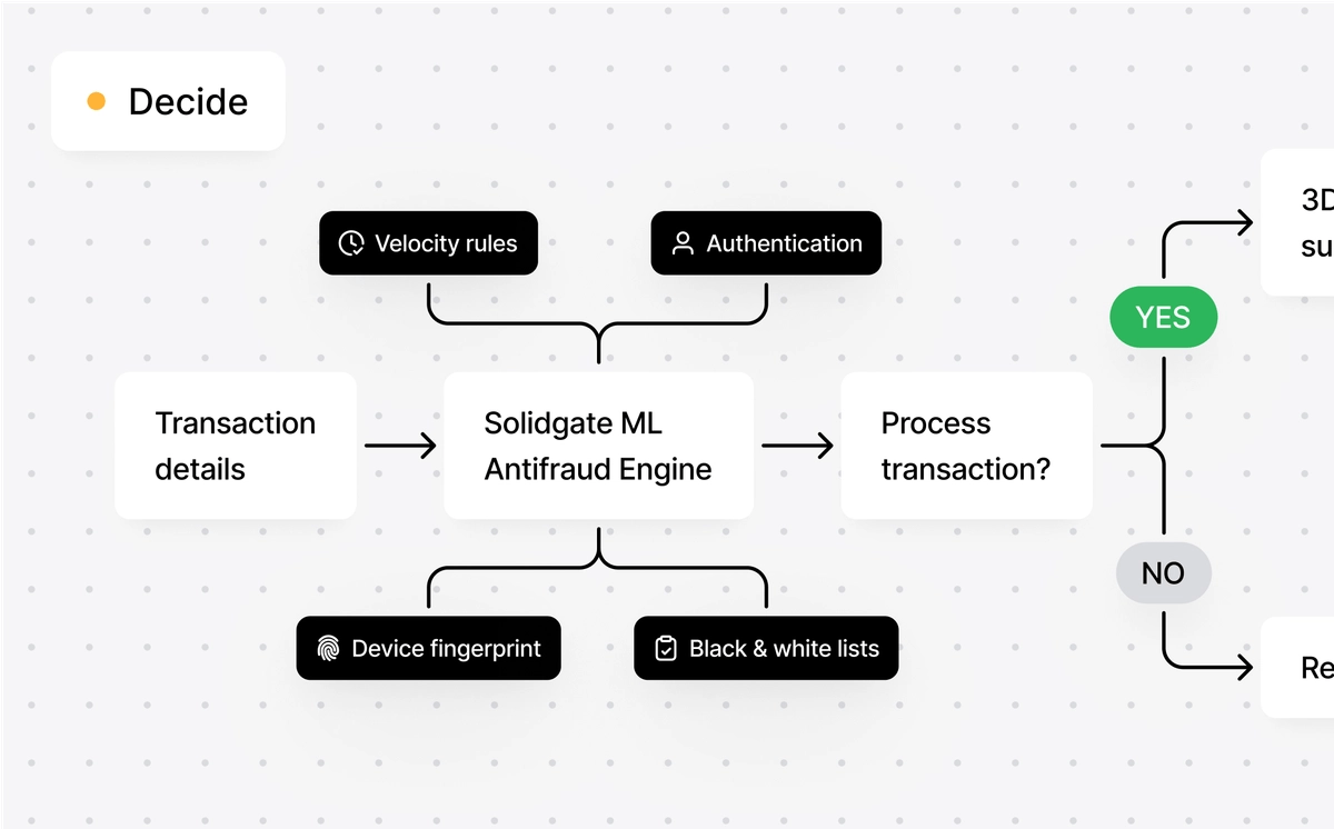 Flowchart detailing how Solidgate ML Antifraud Engine processes transactions using various security inputs.