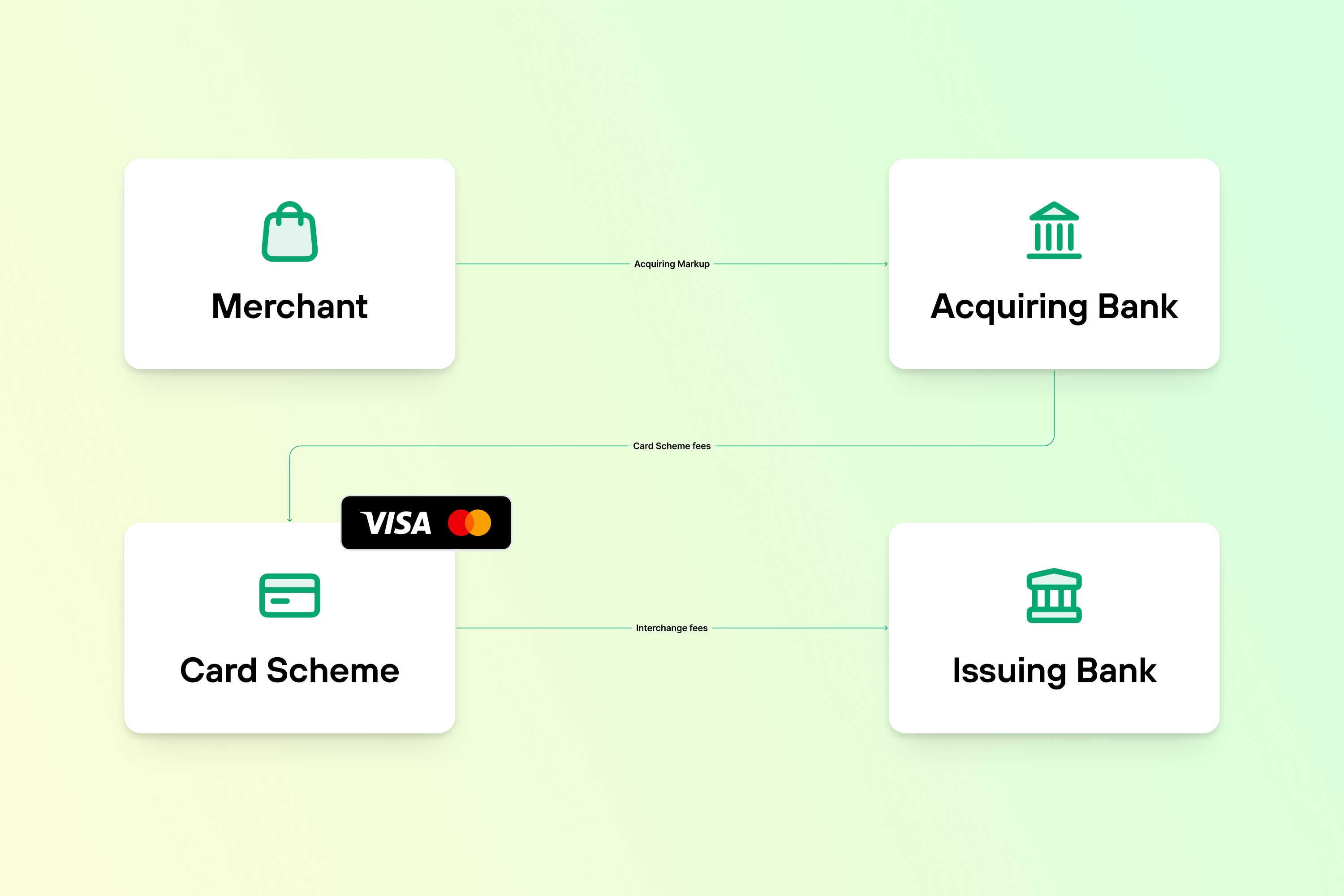 Diagram showing the relationships between Merchant, Acquiring Bank, Card Scheme (Visa and Mastercard), and Issuing Bank in a payment transaction flow.